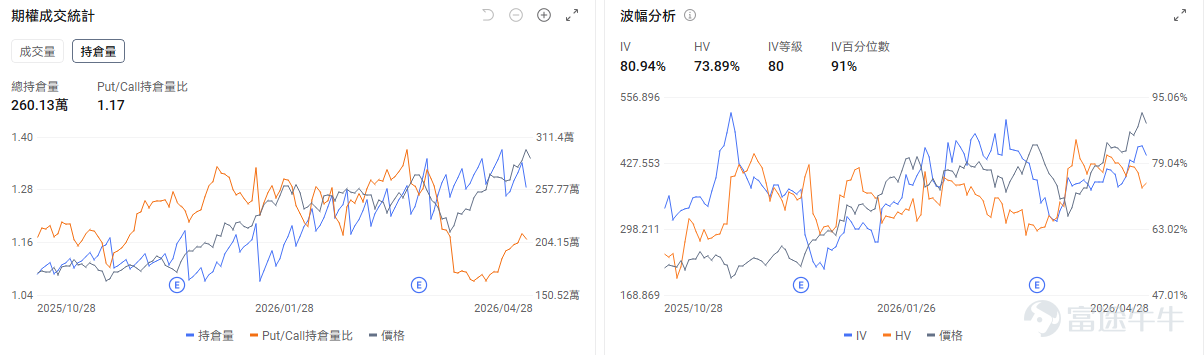 Today's Options Opportunity Preview On a macro level,The Federal Reserve is set to release its interest rate decision tomorrow morning. The mainstream view expects rates to remain unchanged. The market is primarily focused on what signals Powell, as chairman, will send during his last policy meeting and whether the committee will officially convey a hawkish stance that 'rate cuts are essentially off the table.' $Invesco QQQ Trust (QQQ.US)$ QQQ fell by 1.01% yesterday and rose 0.29% in pre-market trading today. The options market shows the put/call ratio for QQQ at 1, with an open interest ratio of 1.56, indicating bearish forces are dominant. On the individual stock level, the Big Four $Alphabet-C (GOOG.US)$$Amazon (AMZN.US)$$Microsoft (MSFT.US)$$Meta Platforms (META.US)$ will simultaneously release earnings after the market closes today. Microsoft rose 1.04% yesterday but fell 0.56% in pre-market trading today. Options signals show a put/call ratio of 0.44, with implied volatility (IV) percentile at 100%, reflecting market expectations for significant stock price fluctuations post-earnings. $Western Digital (WDC.US)$rose 9.36% pre-market, $SanDisk (SNDK.US)$ rose 6.05% pre-market. The options market shows the put/call ratio for Western Digital at 1.08, with an IV percentile of 98%, reflecting market expectations for...