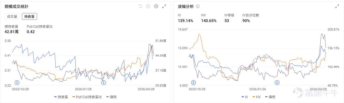 Today's Options Opportunity Preview On a macro level,The Federal Reserve is set to release its interest rate decision tomorrow morning. The mainstream view expects rates to remain unchanged. The market is primarily focused on what signals Powell, as chairman, will send during his last policy meeting and whether the committee will officially convey a hawkish stance that 'rate cuts are essentially off the table.' $Invesco QQQ Trust (QQQ.US)$ QQQ fell by 1.01% yesterday and rose 0.29% in pre-market trading today. The options market shows the put/call ratio for QQQ at 1, with an open interest ratio of 1.56, indicating bearish forces are dominant. On the individual stock level, the Big Four $Alphabet-C (GOOG.US)$$Amazon (AMZN.US)$$Microsoft (MSFT.US)$$Meta Platforms (META.US)$ will simultaneously release earnings after the market closes today. Microsoft rose 1.04% yesterday but fell 0.56% in pre-market trading today. Options signals show a put/call ratio of 0.44, with implied volatility (IV) percentile at 100%, reflecting market expectations for significant stock price fluctuations post-earnings. $Western Digital (WDC.US)$rose 9.36% pre-market, $SanDisk (SNDK.US)$ rose 6.05% pre-market. The options market shows the put/call ratio for Western Digital at 1.08, with an IV percentile of 98%, reflecting market expectations for...