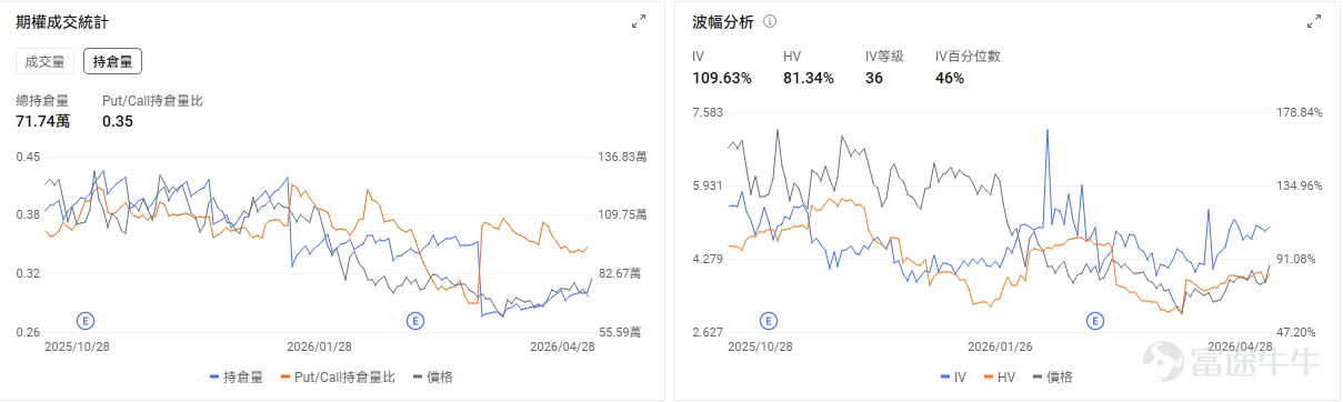 Today's Options Opportunity Preview On a macro level,The Federal Reserve is set to release its interest rate decision tomorrow morning. The mainstream view expects rates to remain unchanged. The market is primarily focused on what signals Powell, as chairman, will send during his last policy meeting and whether the committee will officially convey a hawkish stance that 'rate cuts are essentially off the table.' $Invesco QQQ Trust (QQQ.US)$ QQQ fell by 1.01% yesterday and rose 0.29% in pre-market trading today. The options market shows the put/call ratio for QQQ at 1, with an open interest ratio of 1.56, indicating bearish forces are dominant. On the individual stock level, the Big Four $Alphabet-C (GOOG.US)$$Amazon (AMZN.US)$$Microsoft (MSFT.US)$$Meta Platforms (META.US)$ will simultaneously release earnings after the market closes today. Microsoft rose 1.04% yesterday but fell 0.56% in pre-market trading today. Options signals show a put/call ratio of 0.44, with implied volatility (IV) percentile at 100%, reflecting market expectations for significant stock price fluctuations post-earnings. $Western Digital (WDC.US)$rose 9.36% pre-market, $SanDisk (SNDK.US)$ rose 6.05% pre-market. The options market shows the put/call ratio for Western Digital at 1.08, with an IV percentile of 98%, reflecting market expectations for...