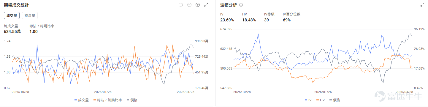 Today's Options Opportunity Preview On a macro level,The Federal Reserve is set to release its interest rate decision tomorrow morning. The mainstream view expects rates to remain unchanged. The market is primarily focused on what signals Powell, as chairman, will send during his last policy meeting and whether the committee will officially convey a hawkish stance that 'rate cuts are essentially off the table.' $Invesco QQQ Trust (QQQ.US)$ QQQ fell by 1.01% yesterday and rose 0.29% in pre-market trading today. The options market shows the put/call ratio for QQQ at 1, with an open interest ratio of 1.56, indicating bearish forces are dominant. On the individual stock level, the Big Four $Alphabet-C (GOOG.US)$$Amazon (AMZN.US)$$Microsoft (MSFT.US)$$Meta Platforms (META.US)$ will simultaneously release earnings after the market closes today. Microsoft rose 1.04% yesterday but fell 0.56% in pre-market trading today. Options signals show a put/call ratio of 0.44, with implied volatility (IV) percentile at 100%, reflecting market expectations for significant stock price fluctuations post-earnings. $Western Digital (WDC.US)$rose 9.36% pre-market, $SanDisk (SNDK.US)$ rose 6.05% pre-market. The options market shows the put/call ratio for Western Digital at 1.08, with an IV percentile of 98%, reflecting market expectations for...