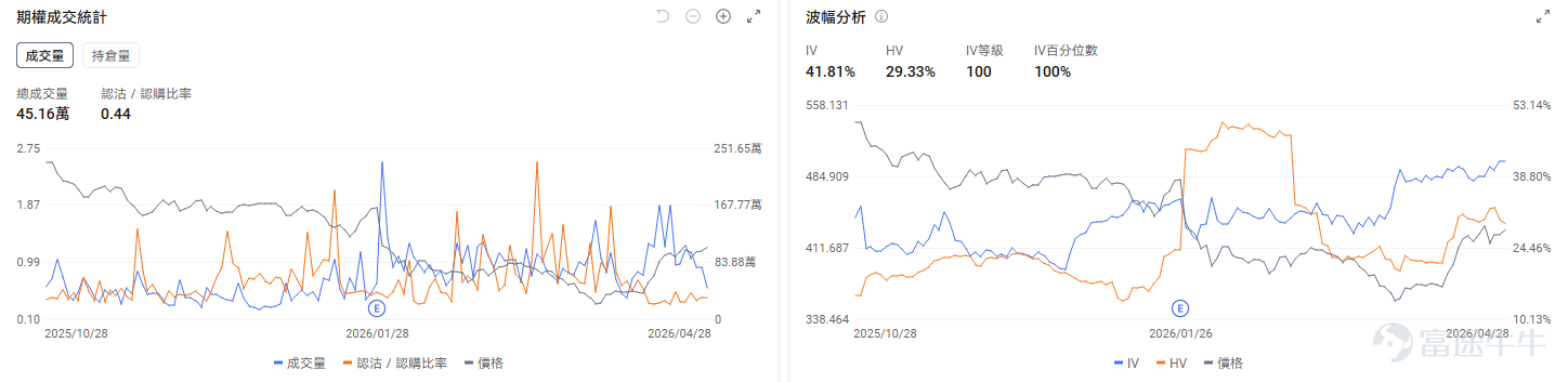 Today's Options Opportunity Preview On a macro level,The Federal Reserve is set to release its interest rate decision tomorrow morning. The mainstream view expects rates to remain unchanged. The market is primarily focused on what signals Powell, as chairman, will send during his last policy meeting and whether the committee will officially convey a hawkish stance that 'rate cuts are essentially off the table.' $Invesco QQQ Trust (QQQ.US)$ QQQ fell by 1.01% yesterday and rose 0.29% in pre-market trading today. The options market shows the put/call ratio for QQQ at 1, with an open interest ratio of 1.56, indicating bearish forces are dominant. On the individual stock level, the Big Four $Alphabet-C (GOOG.US)$$Amazon (AMZN.US)$$Microsoft (MSFT.US)$$Meta Platforms (META.US)$ will simultaneously release earnings after the market closes today. Microsoft rose 1.04% yesterday but fell 0.56% in pre-market trading today. Options signals show a put/call ratio of 0.44, with implied volatility (IV) percentile at 100%, reflecting market expectations for significant stock price fluctuations post-earnings. $Western Digital (WDC.US)$rose 9.36% pre-market, $SanDisk (SNDK.US)$ rose 6.05% pre-market. The options market shows the put/call ratio for Western Digital at 1.08, with an IV percentile of 98%, reflecting market expectations for...