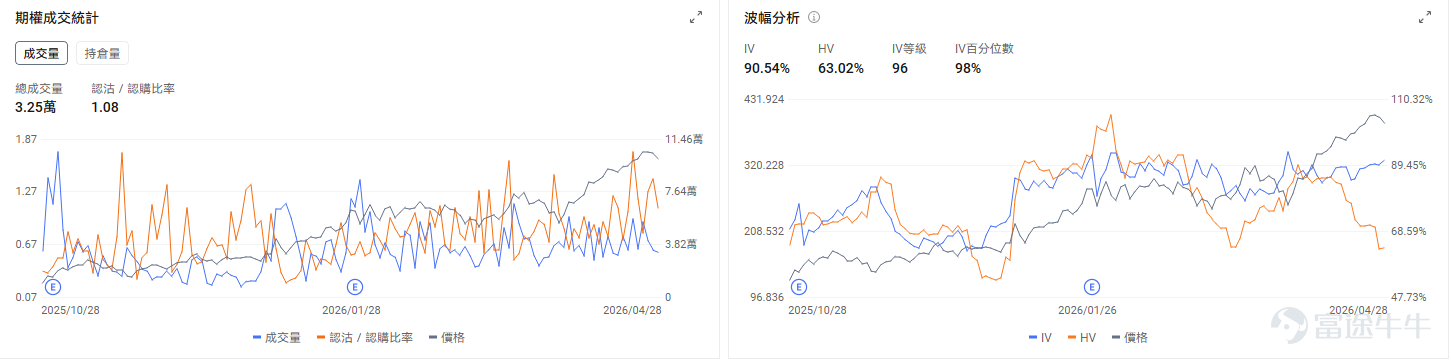 Today's Options Opportunity Preview On a macro level,The Federal Reserve is set to release its interest rate decision tomorrow morning. The mainstream view expects rates to remain unchanged. The market is primarily focused on what signals Powell, as chairman, will send during his last policy meeting and whether the committee will officially convey a hawkish stance that 'rate cuts are essentially off the table.' $Invesco QQQ Trust (QQQ.US)$ QQQ fell by 1.01% yesterday and rose 0.29% in pre-market trading today. The options market shows the put/call ratio for QQQ at 1, with an open interest ratio of 1.56, indicating bearish forces are dominant. On the individual stock level, the Big Four $Alphabet-C (GOOG.US)$$Amazon (AMZN.US)$$Microsoft (MSFT.US)$$Meta Platforms (META.US)$ will simultaneously release earnings after the market closes today. Microsoft rose 1.04% yesterday but fell 0.56% in pre-market trading today. Options signals show a put/call ratio of 0.44, with implied volatility (IV) percentile at 100%, reflecting market expectations for significant stock price fluctuations post-earnings. $Western Digital (WDC.US)$rose 9.36% pre-market, $SanDisk (SNDK.US)$ rose 6.05% pre-market. The options market shows the put/call ratio for Western Digital at 1.08, with an IV percentile of 98%, reflecting market expectations for...