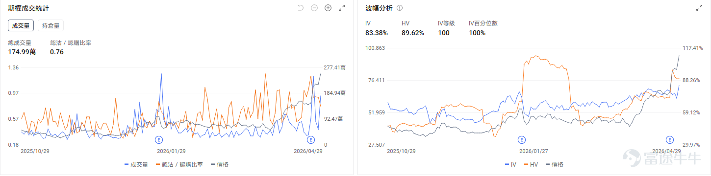 今日期權機會前瞻 個股層面,四巨頭業績後分化, $谷歌-C (GOOG.US)$ 盤前漲6.34%, $亞馬遜 (AMZN.US)$ 漲2.68%, $微軟 (MSFT.US)$ 跌1.12%, $Meta Platforms (META.US)$ 跌8.8%。谷歌Q1營收超預期增長22%,期權市場顯示谷歌的看跌/看漲成交比0.55,引伸波幅(IV)大37.91%,多頭方佔據主要力量。 $希捷科技 (STX.US)$業績超預期再度引爆存儲行情,希捷科技盤前漲1.37%, $西部數據 (WDC.US)$漲3.61%, $閃迪 (SNDK.US)$ 漲2.97%。閃迪今日盤後即將發佈業績,期權市場顯示閃迪的看跌/看漲成交比1.37,表現了投資者開倉Put對沖股價業績後可能的回調。 昨日期權復盤 指數期權 美東時間4月29日,美股指數期權市場成交量下滑,共成交452萬份合約。看跌/看漲成交比下跌,達到1.01。 在即將到來的到期日,$標普500指數 (.SPX.US)$ 期權...