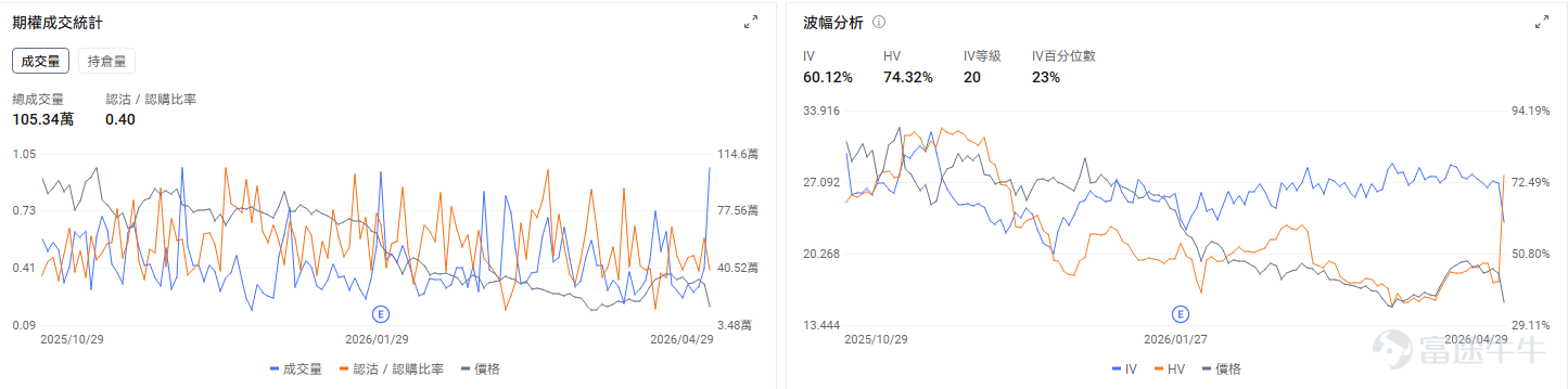 今日期權機會前瞻 個股層面,四巨頭業績後分化, $谷歌-C (GOOG.US)$ 盤前漲6.34%, $亞馬遜 (AMZN.US)$ 漲2.68%, $微軟 (MSFT.US)$ 跌1.12%, $Meta Platforms (META.US)$ 跌8.8%。谷歌Q1營收超預期增長22%,期權市場顯示谷歌的看跌/看漲成交比0.55,引伸波幅(IV)大37.91%,多頭方佔據主要力量。 $希捷科技 (STX.US)$業績超預期再度引爆存儲行情,希捷科技盤前漲1.37%, $西部數據 (WDC.US)$漲3.61%, $閃迪 (SNDK.US)$ 漲2.97%。閃迪今日盤後即將發佈業績,期權市場顯示閃迪的看跌/看漲成交比1.37,表現了投資者開倉Put對沖股價業績後可能的回調。 昨日期權復盤 指數期權 美東時間4月29日,美股指數期權市場成交量下滑,共成交452萬份合約。看跌/看漲成交比下跌,達到1.01。 在即將到來的到期日,$標普500指數 (.SPX.US)$ 期權...