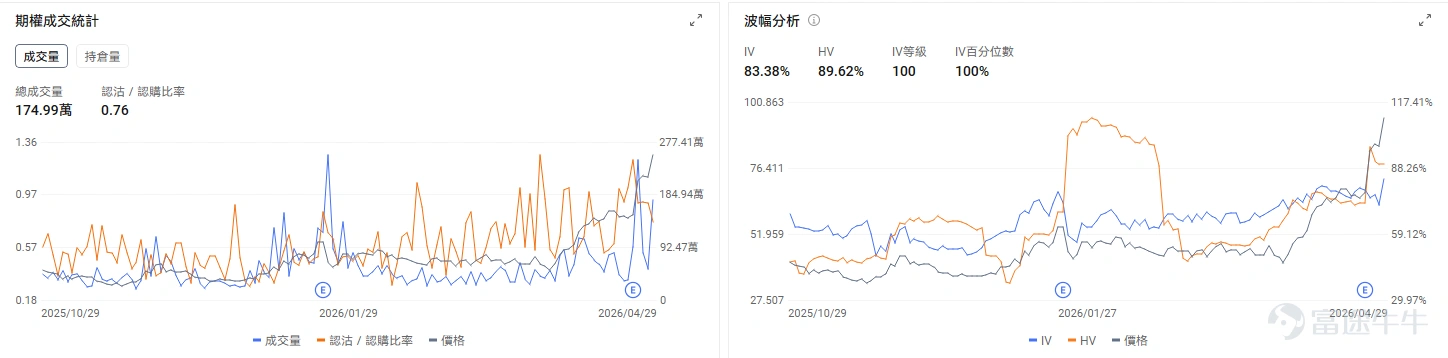 今日期權機會前瞻 個股層面,四巨頭業績後分化, $谷歌-C (GOOG.US)$ 盤前漲6.34%, $亞馬遜 (AMZN.US)$ 漲2.68%, $微軟 (MSFT.US)$ 跌1.12%, $Meta Platforms (META.US)$ 跌8.8%。谷歌Q1營收超預期增長22%,期權市場顯示谷歌的看跌/看漲成交比0.55,引伸波幅(IV)大37.91%,多頭方佔據主要力量。 $希捷科技 (STX.US)$業績超預期再度引爆存儲行情,希捷科技盤前漲1.37%, $西部數據 (WDC.US)$漲3.61%, $閃迪 (SNDK.US)$ 漲2.97%。閃迪今日盤後即將發佈業績,期權市場顯示閃迪的看跌/看漲成交比1.37,表現了投資者開倉Put對沖股價業績後可能的回調。 昨日期權復盤 指數期權 美東時間4月29日,美股指數期權市場成交量下滑,共成交452萬份合約。看跌/看漲成交比下跌,達到1.01。 在即將到來的到期日,$標普500指數 (.SPX.US)$ 期權...