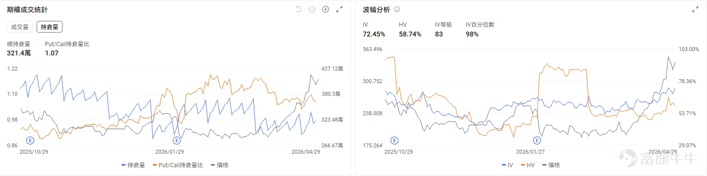 今日期權機會前瞻 個股層面,四巨頭業績後分化, $谷歌-C (GOOG.US)$ 盤前漲6.34%, $亞馬遜 (AMZN.US)$ 漲2.68%, $微軟 (MSFT.US)$ 跌1.12%, $Meta Platforms (META.US)$ 跌8.8%。谷歌Q1營收超預期增長22%,期權市場顯示谷歌的看跌/看漲成交比0.55,引伸波幅(IV)大37.91%,多頭方佔據主要力量。 $希捷科技 (STX.US)$業績超預期再度引爆存儲行情,希捷科技盤前漲1.37%, $西部數據 (WDC.US)$漲3.61%, $閃迪 (SNDK.US)$ 漲2.97%。閃迪今日盤後即將發佈業績,期權市場顯示閃迪的看跌/看漲成交比1.37,表現了投資者開倉Put對沖股價業績後可能的回調。 昨日期權復盤 指數期權 美東時間4月29日,美股指數期權市場成交量下滑,共成交452萬份合約。看跌/看漲成交比下跌,達到1.01。 在即將到來的到期日,$標普500指數 (.SPX.US)$ 期權...