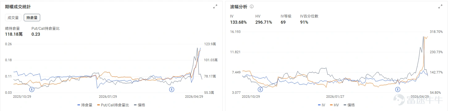 今日期權機會前瞻 個股層面,四巨頭業績後分化, $谷歌-C (GOOG.US)$ 盤前漲6.34%, $亞馬遜 (AMZN.US)$ 漲2.68%, $微軟 (MSFT.US)$ 跌1.12%, $Meta Platforms (META.US)$ 跌8.8%。谷歌Q1營收超預期增長22%,期權市場顯示谷歌的看跌/看漲成交比0.55,引伸波幅(IV)大37.91%,多頭方佔據主要力量。 $希捷科技 (STX.US)$業績超預期再度引爆存儲行情,希捷科技盤前漲1.37%, $西部數據 (WDC.US)$漲3.61%, $閃迪 (SNDK.US)$ 漲2.97%。閃迪今日盤後即將發佈業績,期權市場顯示閃迪的看跌/看漲成交比1.37,表現了投資者開倉Put對沖股價業績後可能的回調。 昨日期權復盤 指數期權 美東時間4月29日,美股指數期權市場成交量下滑,共成交452萬份合約。看跌/看漲成交比下跌,達到1.01。 在即將到來的到期日,$標普500指數 (.SPX.US)$ 期權...