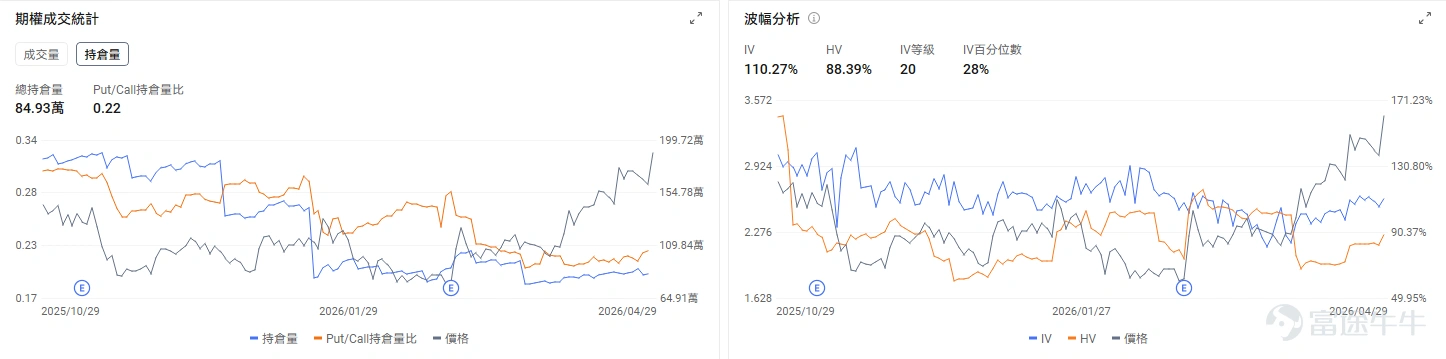 今日期權機會前瞻 個股層面,四巨頭業績後分化, $谷歌-C (GOOG.US)$ 盤前漲6.34%, $亞馬遜 (AMZN.US)$ 漲2.68%, $微軟 (MSFT.US)$ 跌1.12%, $Meta Platforms (META.US)$ 跌8.8%。谷歌Q1營收超預期增長22%,期權市場顯示谷歌的看跌/看漲成交比0.55,引伸波幅(IV)大37.91%,多頭方佔據主要力量。 $希捷科技 (STX.US)$業績超預期再度引爆存儲行情,希捷科技盤前漲1.37%, $西部數據 (WDC.US)$漲3.61%, $閃迪 (SNDK.US)$ 漲2.97%。閃迪今日盤後即將發佈業績,期權市場顯示閃迪的看跌/看漲成交比1.37,表現了投資者開倉Put對沖股價業績後可能的回調。 昨日期權復盤 指數期權 美東時間4月29日,美股指數期權市場成交量下滑,共成交452萬份合約。看跌/看漲成交比下跌,達到1.01。 在即將到來的到期日,$標普500指數 (.SPX.US)$ 期權...