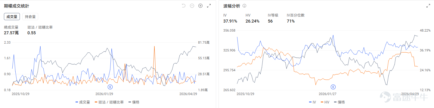 今日期權機會前瞻 個股層面,四巨頭業績後分化, $谷歌-C (GOOG.US)$ 盤前漲6.34%, $亞馬遜 (AMZN.US)$ 漲2.68%, $微軟 (MSFT.US)$ 跌1.12%, $Meta Platforms (META.US)$ 跌8.8%。谷歌Q1營收超預期增長22%,期權市場顯示谷歌的看跌/看漲成交比0.55,引伸波幅(IV)大37.91%,多頭方佔據主要力量。 $希捷科技 (STX.US)$業績超預期再度引爆存儲行情,希捷科技盤前漲1.37%, $西部數據 (WDC.US)$漲3.61%, $閃迪 (SNDK.US)$ 漲2.97%。閃迪今日盤後即將發佈業績,期權市場顯示閃迪的看跌/看漲成交比1.37,表現了投資者開倉Put對沖股價業績後可能的回調。 昨日期權復盤 指數期權 美東時間4月29日,美股指數期權市場成交量下滑,共成交452萬份合約。看跌/看漲成交比下跌,達到1.01。 在即將到來的到期日,$標普500指數 (.SPX.US)$ 期權...