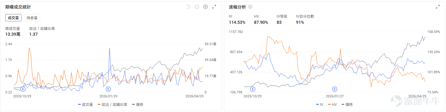 今日期權機會前瞻 個股層面,四巨頭業績後分化, $谷歌-C (GOOG.US)$ 盤前漲6.34%, $亞馬遜 (AMZN.US)$ 漲2.68%, $微軟 (MSFT.US)$ 跌1.12%, $Meta Platforms (META.US)$ 跌8.8%。谷歌Q1營收超預期增長22%,期權市場顯示谷歌的看跌/看漲成交比0.55,引伸波幅(IV)大37.91%,多頭方佔據主要力量。 $希捷科技 (STX.US)$業績超預期再度引爆存儲行情,希捷科技盤前漲1.37%, $西部數據 (WDC.US)$漲3.61%, $閃迪 (SNDK.US)$ 漲2.97%。閃迪今日盤後即將發佈業績,期權市場顯示閃迪的看跌/看漲成交比1.37,表現了投資者開倉Put對沖股價業績後可能的回調。 昨日期權復盤 指數期權 美東時間4月29日,美股指數期權市場成交量下滑,共成交452萬份合約。看跌/看漲成交比下跌,達到1.01。 在即將到來的到期日,$標普500指數 (.SPX.US)$ 期權...