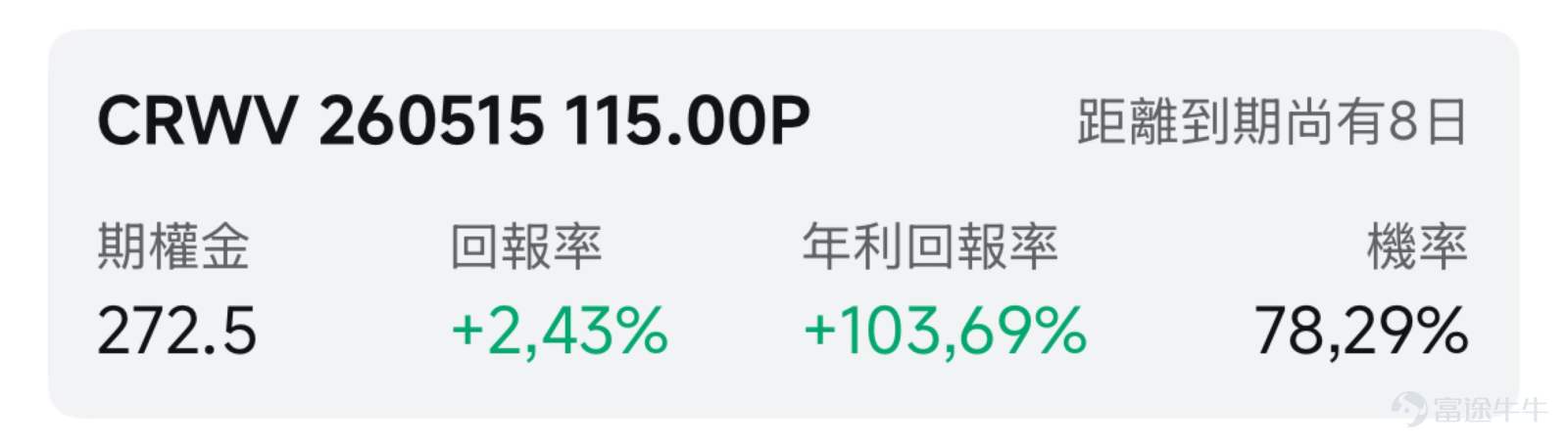 一、市場風向標 2026年5月6日美股納指收漲2.02%報25838.94點，道指漲1.24%報49910.59點，近期AI算力產業鏈價格狂飆，雲計算板塊漲幅領先。 當前市場情緒偏熱、短期漲幅已大，追高盈虧比不足，而高IV環境下賣方策略權利金溢價顯著提升，適合通過期權賣權賺取時間價值、降低持倉成本。 二、熱門標的關注 $CoreWeave (CRWV.US)$：AI算力合同井噴，業績前夕機構上調目標價 $CoreWeave (CRWV.US)$ 前一交易日收漲7.89%，報137.98美元，年初至今累計漲幅約93%。 公司AI雲算力合同持續爆發式增長。4月接連宣佈三項重磅協議：與Meta簽署價值約210億美元新協議、與Anthropic達成數據中心租賃合作、與Jane Street簽訂60億美元AI雲協議。至此，公司合同儲備已積累逾950億美元，2026年產能幾乎全部提前鎖定。 業績發佈前夕，多家機構上調目標價。傑富瑞將目標價維持160美元，維持買入評級；美銀證券將目標價上調至140美元，維持買入評級。市場預計Q1...