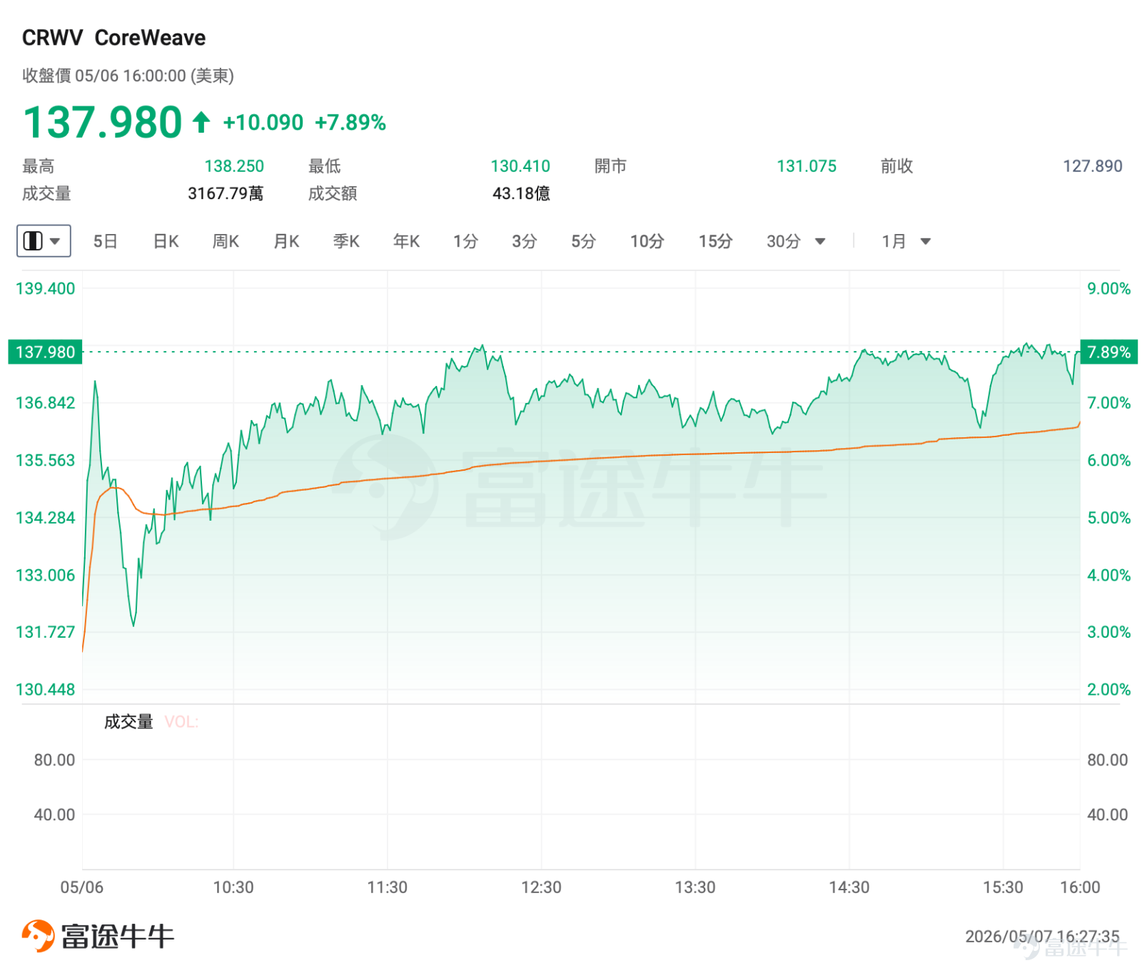 一、市場風向標 2026年5月6日美股納指收漲2.02%報25838.94點，道指漲1.24%報49910.59點，近期AI算力產業鏈價格狂飆，雲計算板塊漲幅領先。 當前市場情緒偏熱、短期漲幅已大，追高盈虧比不足，而高IV環境下賣方策略權利金溢價顯著提升，適合通過期權賣權賺取時間價值、降低持倉成本。 二、熱門標的關注 $CoreWeave (CRWV.US)$：AI算力合同井噴，業績前夕機構上調目標價 $CoreWeave (CRWV.US)$ 前一交易日收漲7.89%，報137.98美元，年初至今累計漲幅約93%。 公司AI雲算力合同持續爆發式增長。4月接連宣佈三項重磅協議：與Meta簽署價值約210億美元新協議、與Anthropic達成數據中心租賃合作、與Jane Street簽訂60億美元AI雲協議。至此，公司合同儲備已積累逾950億美元，2026年產能幾乎全部提前鎖定。 業績發佈前夕，多家機構上調目標價。傑富瑞將目標價維持160美元，維持買入評級；美銀證券將目標價上調至140美元，維持買入評級。市場預計Q1...