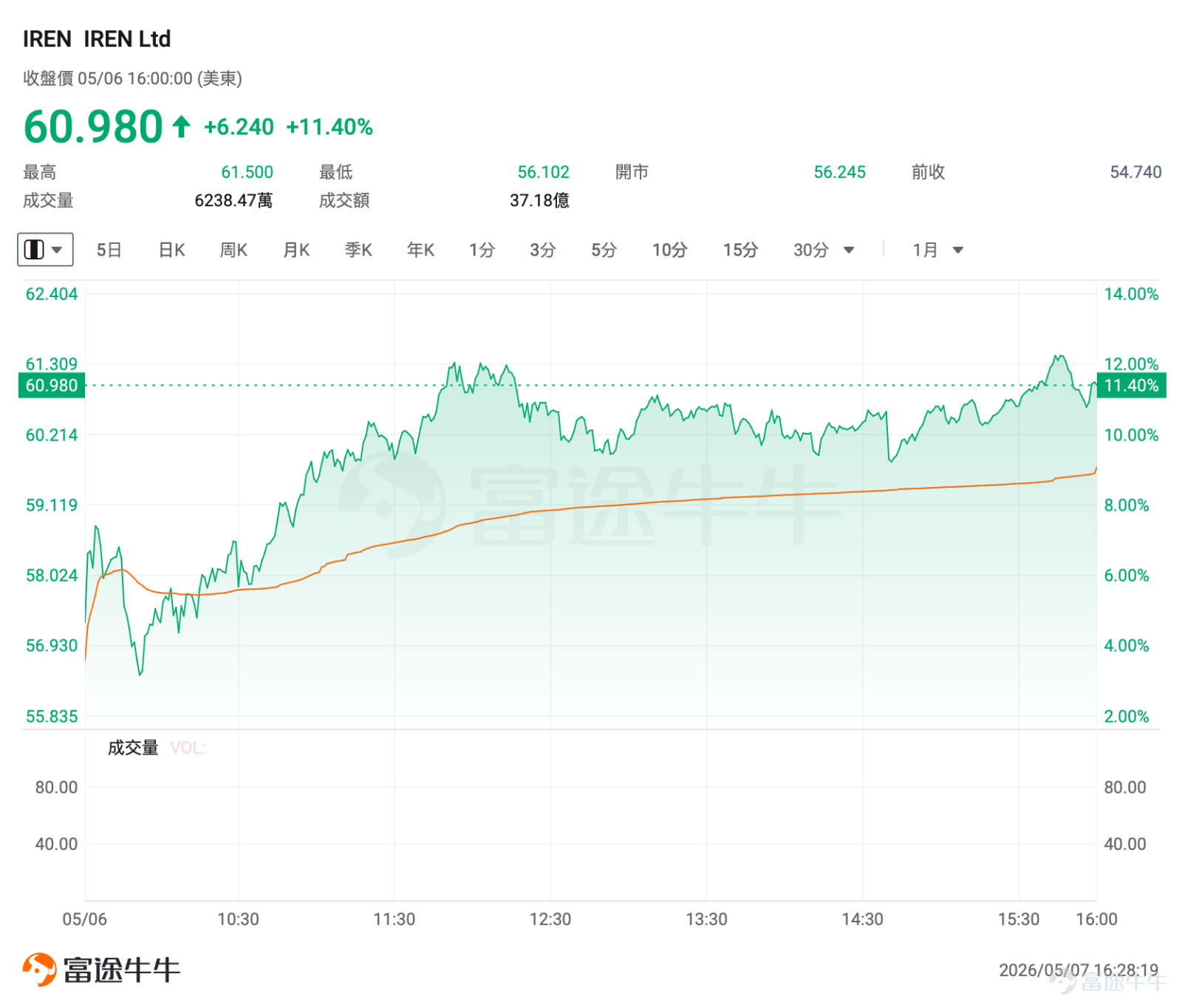 一、市場風向標 2026年5月6日美股納指收漲2.02%報25838.94點，道指漲1.24%報49910.59點，近期AI算力產業鏈價格狂飆，雲計算板塊漲幅領先。 當前市場情緒偏熱、短期漲幅已大，追高盈虧比不足，而高IV環境下賣方策略權利金溢價顯著提升，適合通過期權賣權賺取時間價值、降低持倉成本。 二、熱門標的關注 $CoreWeave (CRWV.US)$：AI算力合同井噴，業績前夕機構上調目標價 $CoreWeave (CRWV.US)$ 前一交易日收漲7.89%，報137.98美元，年初至今累計漲幅約93%。 公司AI雲算力合同持續爆發式增長。4月接連宣佈三項重磅協議：與Meta簽署價值約210億美元新協議、與Anthropic達成數據中心租賃合作、與Jane Street簽訂60億美元AI雲協議。至此，公司合同儲備已積累逾950億美元，2026年產能幾乎全部提前鎖定。 業績發佈前夕，多家機構上調目標價。傑富瑞將目標價維持160美元，維持買入評級；美銀證券將目標價上調至140美元，維持買入評級。市場預計Q1...