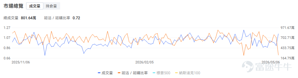 今日期權機會前瞻 $Arm Holdings (ARM.US)$ 股價盤前跌超6%，最新季度收入與下一季度營收指引均略高於市場預期，表面上看業績並不差，但管理層在電話會上提到新AGI CPU仍面臨供應鏈與成本端的不確定性，市場於是迅速把關注點從「新產品打開增量空間」切換到「新業務執行難度和盈利質量」上。對於Arm這類前期漲幅較大、估值本就不低的股票而言，執行層面的疑慮往往比單季數據更容易引發短線回吐。 $DoorDash (DASH.US)$ 股價盤前上漲10.20%。一季度調整後每股收益爲42美分，高於市場預期的36美分，二季度Marketplace總訂單額指引爲324億至334億美元，也高於市場預期的318億美元，顯示配送需求和平台活躍度仍有韌性。 與此同時，公司此前因油價飆升推出面向美國司機的燃油補貼計劃，相關成本壓力一度超過5000萬美元；在當前油價快速回落的背景下，市場開始同步修正其成本端預期。期權市場最突出的特徵是極高的波動性預期，引伸波幅百分位達到94%。 $閃迪 (SNDK.US)$ 盤前跌超3%，...
