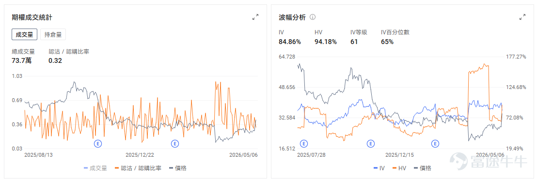 今日期權機會前瞻 $Arm Holdings (ARM.US)$ 股價盤前跌超6%，最新季度收入與下一季度營收指引均略高於市場預期，表面上看業績並不差，但管理層在電話會上提到新AGI CPU仍面臨供應鏈與成本端的不確定性，市場於是迅速把關注點從「新產品打開增量空間」切換到「新業務執行難度和盈利質量」上。對於Arm這類前期漲幅較大、估值本就不低的股票而言，執行層面的疑慮往往比單季數據更容易引發短線回吐。 $DoorDash (DASH.US)$ 股價盤前上漲10.20%。一季度調整後每股收益爲42美分，高於市場預期的36美分，二季度Marketplace總訂單額指引爲324億至334億美元，也高於市場預期的318億美元，顯示配送需求和平台活躍度仍有韌性。 與此同時，公司此前因油價飆升推出面向美國司機的燃油補貼計劃，相關成本壓力一度超過5000萬美元；在當前油價快速回落的背景下，市場開始同步修正其成本端預期。期權市場最突出的特徵是極高的波動性預期，引伸波幅百分位達到94%。 $閃迪 (SNDK.US)$ 盤前跌超3%，...