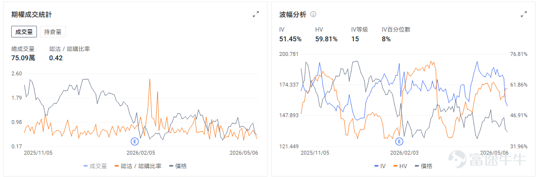 今日期權機會前瞻 $Arm Holdings (ARM.US)$ 股價盤前跌超6%，最新季度收入與下一季度營收指引均略高於市場預期，表面上看業績並不差，但管理層在電話會上提到新AGI CPU仍面臨供應鏈與成本端的不確定性，市場於是迅速把關注點從「新產品打開增量空間」切換到「新業務執行難度和盈利質量」上。對於Arm這類前期漲幅較大、估值本就不低的股票而言，執行層面的疑慮往往比單季數據更容易引發短線回吐。 $DoorDash (DASH.US)$ 股價盤前上漲10.20%。一季度調整後每股收益爲42美分，高於市場預期的36美分，二季度Marketplace總訂單額指引爲324億至334億美元，也高於市場預期的318億美元，顯示配送需求和平台活躍度仍有韌性。 與此同時，公司此前因油價飆升推出面向美國司機的燃油補貼計劃，相關成本壓力一度超過5000萬美元；在當前油價快速回落的背景下，市場開始同步修正其成本端預期。期權市場最突出的特徵是極高的波動性預期，引伸波幅百分位達到94%。 $閃迪 (SNDK.US)$ 盤前跌超3%，...