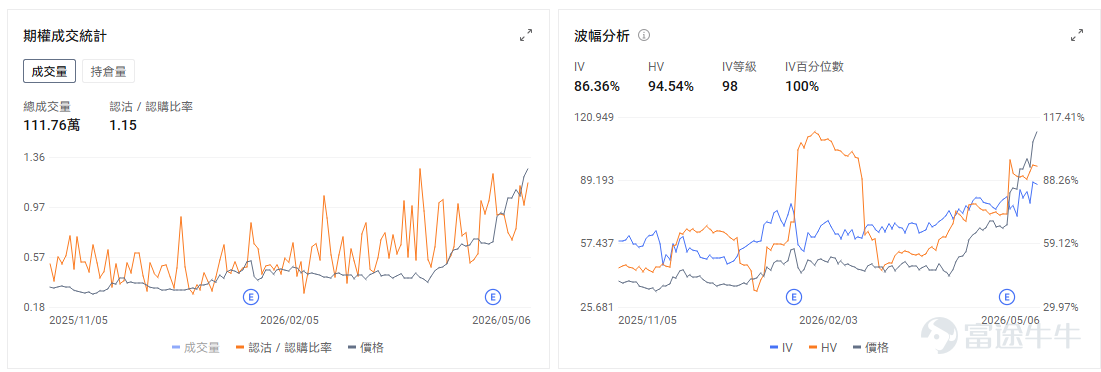 今日期權機會前瞻 $Arm Holdings (ARM.US)$ 股價盤前跌超6%，最新季度收入與下一季度營收指引均略高於市場預期，表面上看業績並不差，但管理層在電話會上提到新AGI CPU仍面臨供應鏈與成本端的不確定性，市場於是迅速把關注點從「新產品打開增量空間」切換到「新業務執行難度和盈利質量」上。對於Arm這類前期漲幅較大、估值本就不低的股票而言，執行層面的疑慮往往比單季數據更容易引發短線回吐。 $DoorDash (DASH.US)$ 股價盤前上漲10.20%。一季度調整後每股收益爲42美分，高於市場預期的36美分，二季度Marketplace總訂單額指引爲324億至334億美元，也高於市場預期的318億美元，顯示配送需求和平台活躍度仍有韌性。 與此同時，公司此前因油價飆升推出面向美國司機的燃油補貼計劃，相關成本壓力一度超過5000萬美元；在當前油價快速回落的背景下，市場開始同步修正其成本端預期。期權市場最突出的特徵是極高的波動性預期，引伸波幅百分位達到94%。 $閃迪 (SNDK.US)$ 盤前跌超3%，...