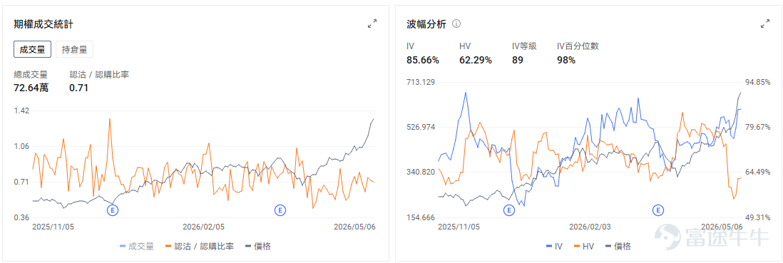 今日期權機會前瞻 $Arm Holdings (ARM.US)$ 股價盤前跌超6%，最新季度收入與下一季度營收指引均略高於市場預期，表面上看業績並不差，但管理層在電話會上提到新AGI CPU仍面臨供應鏈與成本端的不確定性，市場於是迅速把關注點從「新產品打開增量空間」切換到「新業務執行難度和盈利質量」上。對於Arm這類前期漲幅較大、估值本就不低的股票而言，執行層面的疑慮往往比單季數據更容易引發短線回吐。 $DoorDash (DASH.US)$ 股價盤前上漲10.20%。一季度調整後每股收益爲42美分，高於市場預期的36美分，二季度Marketplace總訂單額指引爲324億至334億美元，也高於市場預期的318億美元，顯示配送需求和平台活躍度仍有韌性。 與此同時，公司此前因油價飆升推出面向美國司機的燃油補貼計劃，相關成本壓力一度超過5000萬美元；在當前油價快速回落的背景下，市場開始同步修正其成本端預期。期權市場最突出的特徵是極高的波動性預期，引伸波幅百分位達到94%。 $閃迪 (SNDK.US)$ 盤前跌超3%，...