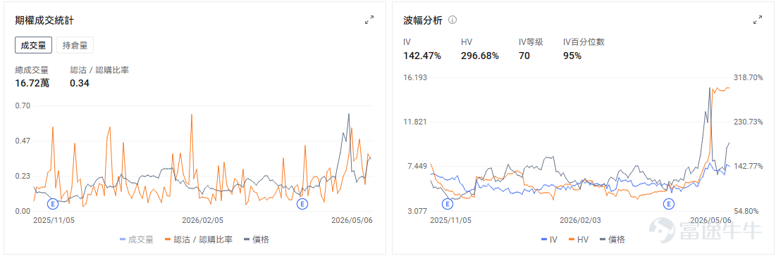 今日期權機會前瞻 $Arm Holdings (ARM.US)$ 股價盤前跌超6%，最新季度收入與下一季度營收指引均略高於市場預期，表面上看業績並不差，但管理層在電話會上提到新AGI CPU仍面臨供應鏈與成本端的不確定性，市場於是迅速把關注點從「新產品打開增量空間」切換到「新業務執行難度和盈利質量」上。對於Arm這類前期漲幅較大、估值本就不低的股票而言，執行層面的疑慮往往比單季數據更容易引發短線回吐。 $DoorDash (DASH.US)$ 股價盤前上漲10.20%。一季度調整後每股收益爲42美分，高於市場預期的36美分，二季度Marketplace總訂單額指引爲324億至334億美元，也高於市場預期的318億美元，顯示配送需求和平台活躍度仍有韌性。 與此同時，公司此前因油價飆升推出面向美國司機的燃油補貼計劃，相關成本壓力一度超過5000萬美元；在當前油價快速回落的背景下，市場開始同步修正其成本端預期。期權市場最突出的特徵是極高的波動性預期，引伸波幅百分位達到94%。 $閃迪 (SNDK.US)$ 盤前跌超3%，...
