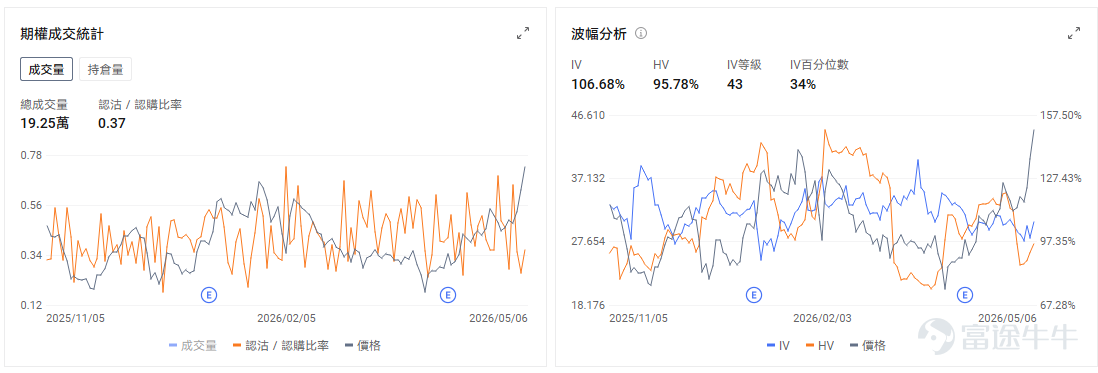 今日期權機會前瞻 $Arm Holdings (ARM.US)$ 股價盤前跌超6%，最新季度收入與下一季度營收指引均略高於市場預期，表面上看業績並不差，但管理層在電話會上提到新AGI CPU仍面臨供應鏈與成本端的不確定性，市場於是迅速把關注點從「新產品打開增量空間」切換到「新業務執行難度和盈利質量」上。對於Arm這類前期漲幅較大、估值本就不低的股票而言，執行層面的疑慮往往比單季數據更容易引發短線回吐。 $DoorDash (DASH.US)$ 股價盤前上漲10.20%。一季度調整後每股收益爲42美分，高於市場預期的36美分，二季度Marketplace總訂單額指引爲324億至334億美元，也高於市場預期的318億美元，顯示配送需求和平台活躍度仍有韌性。 與此同時，公司此前因油價飆升推出面向美國司機的燃油補貼計劃，相關成本壓力一度超過5000萬美元；在當前油價快速回落的背景下，市場開始同步修正其成本端預期。期權市場最突出的特徵是極高的波動性預期，引伸波幅百分位達到94%。 $閃迪 (SNDK.US)$ 盤前跌超3%，...