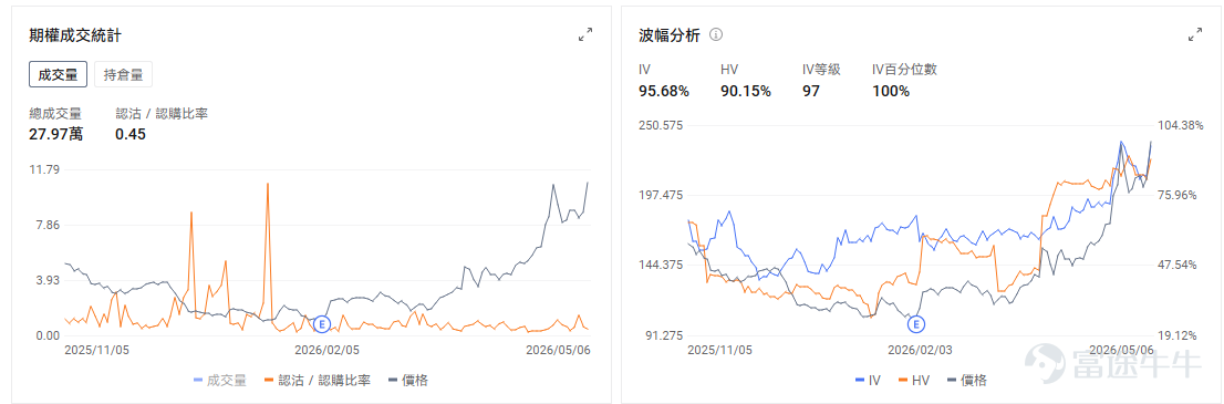 今日期權機會前瞻 $Arm Holdings (ARM.US)$ 股價盤前跌超6%，最新季度收入與下一季度營收指引均略高於市場預期，表面上看業績並不差，但管理層在電話會上提到新AGI CPU仍面臨供應鏈與成本端的不確定性，市場於是迅速把關注點從「新產品打開增量空間」切換到「新業務執行難度和盈利質量」上。對於Arm這類前期漲幅較大、估值本就不低的股票而言，執行層面的疑慮往往比單季數據更容易引發短線回吐。 $DoorDash (DASH.US)$ 股價盤前上漲10.20%。一季度調整後每股收益爲42美分，高於市場預期的36美分，二季度Marketplace總訂單額指引爲324億至334億美元，也高於市場預期的318億美元，顯示配送需求和平台活躍度仍有韌性。 與此同時，公司此前因油價飆升推出面向美國司機的燃油補貼計劃，相關成本壓力一度超過5000萬美元；在當前油價快速回落的背景下，市場開始同步修正其成本端預期。期權市場最突出的特徵是極高的波動性預期，引伸波幅百分位達到94%。 $閃迪 (SNDK.US)$ 盤前跌超3%，...