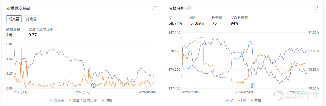 今日期權機會前瞻 $Arm Holdings (ARM.US)$ 股價盤前跌超6%，最新季度收入與下一季度營收指引均略高於市場預期，表面上看業績並不差，但管理層在電話會上提到新AGI CPU仍面臨供應鏈與成本端的不確定性，市場於是迅速把關注點從「新產品打開增量空間」切換到「新業務執行難度和盈利質量」上。對於Arm這類前期漲幅較大、估值本就不低的股票而言，執行層面的疑慮往往比單季數據更容易引發短線回吐。 $DoorDash (DASH.US)$ 股價盤前上漲10.20%。一季度調整後每股收益爲42美分，高於市場預期的36美分，二季度Marketplace總訂單額指引爲324億至334億美元，也高於市場預期的318億美元，顯示配送需求和平台活躍度仍有韌性。 與此同時，公司此前因油價飆升推出面向美國司機的燃油補貼計劃，相關成本壓力一度超過5000萬美元；在當前油價快速回落的背景下，市場開始同步修正其成本端預期。期權市場最突出的特徵是極高的波動性預期，引伸波幅百分位達到94%。 $閃迪 (SNDK.US)$ 盤前跌超3%，...