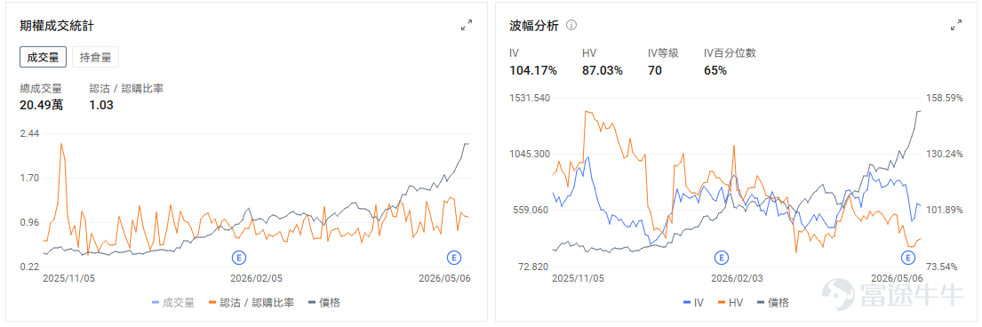 今日期權機會前瞻 $Arm Holdings (ARM.US)$ 股價盤前跌超6%，最新季度收入與下一季度營收指引均略高於市場預期，表面上看業績並不差，但管理層在電話會上提到新AGI CPU仍面臨供應鏈與成本端的不確定性，市場於是迅速把關注點從「新產品打開增量空間」切換到「新業務執行難度和盈利質量」上。對於Arm這類前期漲幅較大、估值本就不低的股票而言，執行層面的疑慮往往比單季數據更容易引發短線回吐。 $DoorDash (DASH.US)$ 股價盤前上漲10.20%。一季度調整後每股收益爲42美分，高於市場預期的36美分，二季度Marketplace總訂單額指引爲324億至334億美元，也高於市場預期的318億美元，顯示配送需求和平台活躍度仍有韌性。 與此同時，公司此前因油價飆升推出面向美國司機的燃油補貼計劃，相關成本壓力一度超過5000萬美元；在當前油價快速回落的背景下，市場開始同步修正其成本端預期。期權市場最突出的特徵是極高的波動性預期，引伸波幅百分位達到94%。 $閃迪 (SNDK.US)$ 盤前跌超3%，...