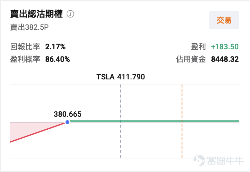 一、市場風向標 前一交易日美股三大指數高位回調，特斯拉受益於交付數據回暖上漲，高波動背景下期權賣方策略性價比較高。 二、熱門標的關注 特斯拉：國產銷量六連增，前一交易日漲超3% $特斯拉 (TSLA.US)$ 前一交易日股價收漲3.28%，報411.79美元，全天成交263.22億美元，換手率2.28%，量能較前一交易日略有放大。 消息面上，中國乘聯會週四公佈的數據顯示，特斯拉4月中國產電動汽車銷量同比增長36%，爲連續第六個月實現增長。特斯拉上海工廠生產的Model 3和Model Y交付量（含出口至歐洲及其他市場的份額）共計79478輛。 此外，ARK Invest創始人木頭姐公開表示特斯拉在自動駕駛領域具備壓倒性優勢，多重利好共同支撐股價走強。技術面上，股價重新站上200日均線上方，確認處於長期上行趨勢中。 三、賣方期權策略 1、賣出 1 張 $特斯拉 (TSLA.US)$ 20260515 382.5P，預計所需按金（僅供參考）：$38250（$382.5× 100） 機會篩選邏輯： 對於看好特斯拉長...
