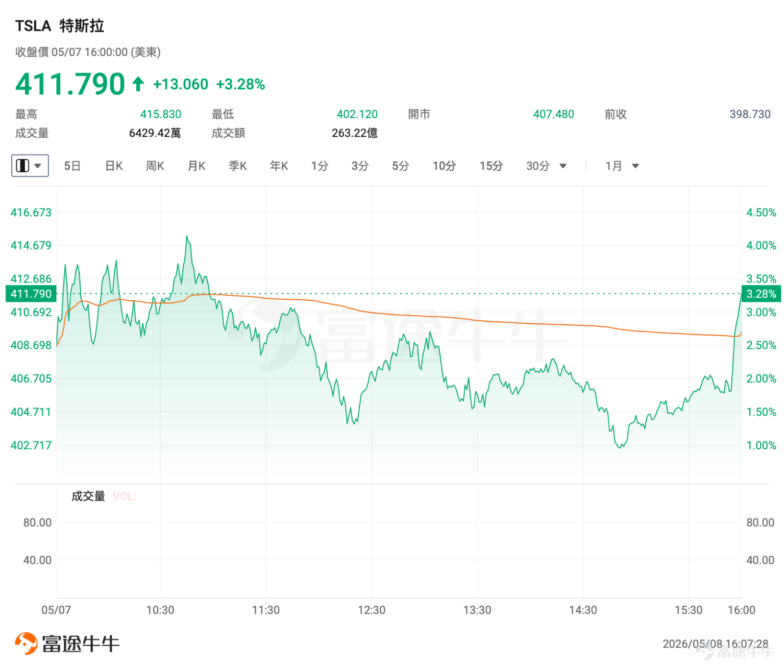 一、市場風向標 前一交易日美股三大指數高位回調，特斯拉受益於交付數據回暖上漲，高波動背景下期權賣方策略性價比較高。 二、熱門標的關注 特斯拉：國產銷量六連增，前一交易日漲超3% $特斯拉 (TSLA.US)$ 前一交易日股價收漲3.28%，報411.79美元，全天成交263.22億美元，換手率2.28%，量能較前一交易日略有放大。 消息面上，中國乘聯會週四公佈的數據顯示，特斯拉4月中國產電動汽車銷量同比增長36%，爲連續第六個月實現增長。特斯拉上海工廠生產的Model 3和Model Y交付量（含出口至歐洲及其他市場的份額）共計79478輛。 此外，ARK Invest創始人木頭姐公開表示特斯拉在自動駕駛領域具備壓倒性優勢，多重利好共同支撐股價走強。技術面上，股價重新站上200日均線上方，確認處於長期上行趨勢中。 三、賣方期權策略 1、賣出 1 張 $特斯拉 (TSLA.US)$ 20260515 382.5P，預計所需按金（僅供參考）：$38250（$382.5× 100） 機會篩選邏輯： 對於看好特斯拉長...