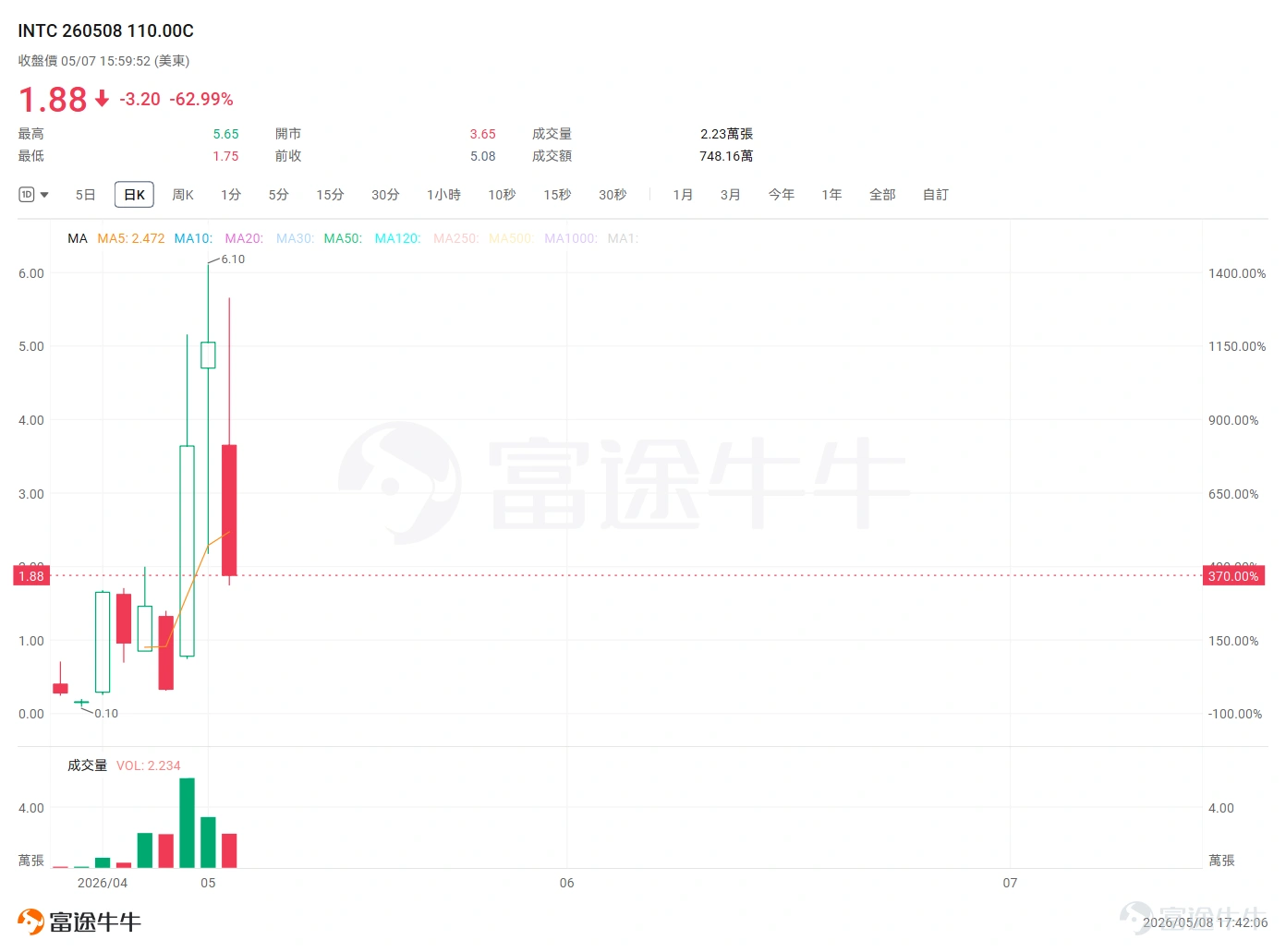 本週半導體板塊最大的主線,非CPU復興莫屬。過去AI行情的聚光燈幾乎全部打在GPU身上,但是到今年劇本已經徹底翻轉了。 5月1日,英特爾——這個曾經被市場判了死刑的老牌巨頭——股價正式突破100美元,創下歷史新高,市值突破5000億美元。緊接着,AMD於5月5日盤後公佈2026年Q1業績,業績全線炸裂,績後大漲近20%。 相關的邏輯復盤已經講了幾次啦,再來敲敲黑板~ 兩家CPU巨頭繼續集體爆發,背後的核心邏輯只有一個:AI智能代理(Agentic AI)時代,CPU的價值被嚴重低估了。 當AI從訓練走向推理和執行任務,每一個AI代理在調用工具、運行軟件、處理邏輯時,都離不開CPU。可以說GPU是AI的大腦,CPU是AI的雙手——大腦再聰明,沒有手就幹不了活。 $英特爾 (INTC.US)$ :老巨頭翻身,60倍的極致演繹 前幾年還被市場當作即將被淘汰的恐龍,如今英特爾搖身一變成爲AI基礎設施國家資產。這大概是最魔幻的翻身劇本。 催化劑接踵而至:蘋果正在與英特爾洽談芯片代工合作;特斯拉確認將採用英特爾最先進的14A(1...