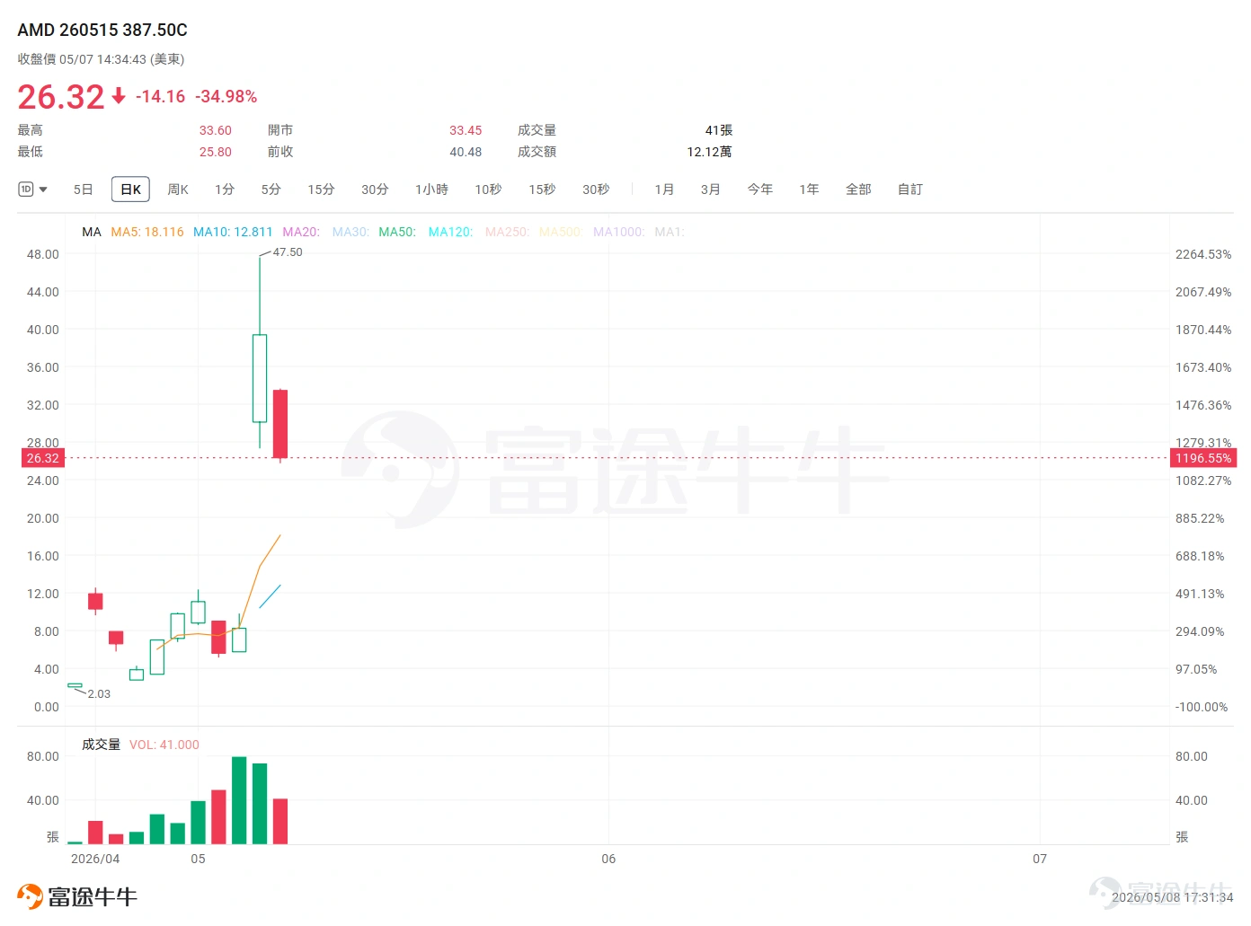 本週半導體板塊最大的主線,非CPU復興莫屬。過去AI行情的聚光燈幾乎全部打在GPU身上,但是到今年劇本已經徹底翻轉了。 5月1日,英特爾——這個曾經被市場判了死刑的老牌巨頭——股價正式突破100美元,創下歷史新高,市值突破5000億美元。緊接着,AMD於5月5日盤後公佈2026年Q1業績,業績全線炸裂,績後大漲近20%。 相關的邏輯復盤已經講了幾次啦,再來敲敲黑板~ 兩家CPU巨頭繼續集體爆發,背後的核心邏輯只有一個:AI智能代理(Agentic AI)時代,CPU的價值被嚴重低估了。 當AI從訓練走向推理和執行任務,每一個AI代理在調用工具、運行軟件、處理邏輯時,都離不開CPU。可以說GPU是AI的大腦,CPU是AI的雙手——大腦再聰明,沒有手就幹不了活。 $英特爾 (INTC.US)$ :老巨頭翻身,60倍的極致演繹 前幾年還被市場當作即將被淘汰的恐龍,如今英特爾搖身一變成爲AI基礎設施國家資產。這大概是最魔幻的翻身劇本。 催化劑接踵而至:蘋果正在與英特爾洽談芯片代工合作;特斯拉確認將採用英特爾最先進的14A(1...