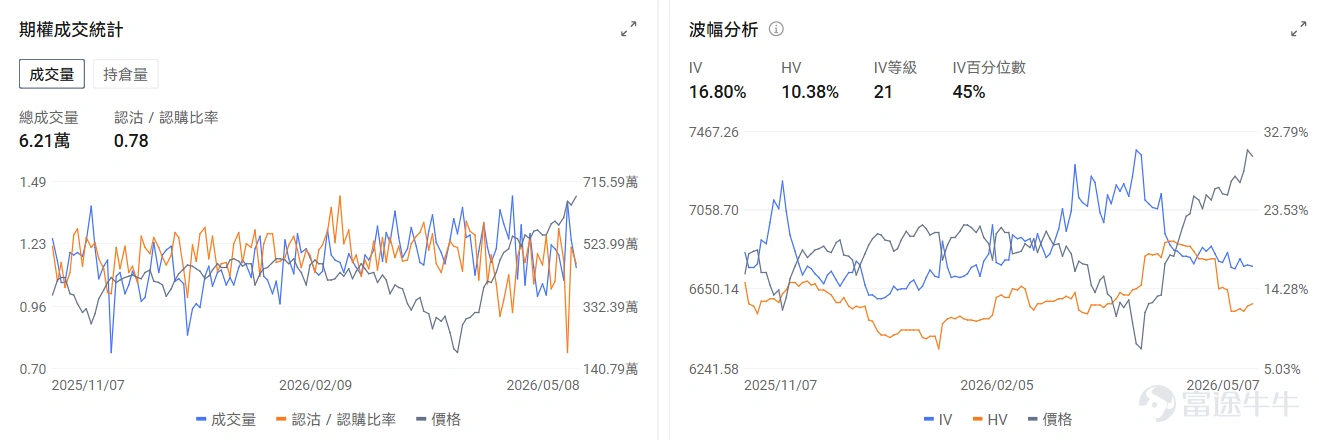 今日期權機會前瞻 個股層面, $英特爾 (INTC.US)$ 繼續延續新高,盤前漲超6%。SK海力士或聯手英特爾實行EMIB封裝技術。從期權信號看,INTC的看跌/看漲成交比達0.83,引伸波幅(IV)達95.48%,IV百分位數100%,說明即使業績出爐市場投資者依然預期正股價格會出現較大波動。 AI相關硬件延續火熱行情,存儲 $美光科技 (MU.US)$ 盤前漲2.34%,光通信 $Lumentum (LITE.US)$ 盤前漲4.87%。從期權信號看,LITE的看跌/看漲成交比達1.04,反應了市場擔憂股價回調做對沖的預期。 $Circle (CRCL.US)$ 盤前即將發佈業績,目前盤前已經上漲8.3%。期權信號顯示Circle的看跌/看漲成交比達0.55,多數投資者買入看漲期權押注股價上漲。 上期交易日期權復盤 指數期權 美東時間5月8日,美股指數期權市場成交量下滑,共成交537萬份合約。看跌/看漲成交比下跌,達到1.03。 個股期權 $美光科技 (MU.US)$收漲15.49%,成...
