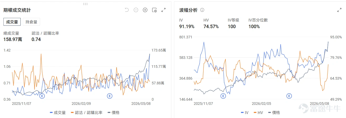 今日期權機會前瞻 個股層面, $英特爾 (INTC.US)$ 繼續延續新高,盤前漲超6%。SK海力士或聯手英特爾實行EMIB封裝技術。從期權信號看,INTC的看跌/看漲成交比達0.83,引伸波幅(IV)達95.48%,IV百分位數100%,說明即使業績出爐市場投資者依然預期正股價格會出現較大波動。 AI相關硬件延續火熱行情,存儲 $美光科技 (MU.US)$ 盤前漲2.34%,光通信 $Lumentum (LITE.US)$ 盤前漲4.87%。從期權信號看,LITE的看跌/看漲成交比達1.04,反應了市場擔憂股價回調做對沖的預期。 $Circle (CRCL.US)$ 盤前即將發佈業績,目前盤前已經上漲8.3%。期權信號顯示Circle的看跌/看漲成交比達0.55,多數投資者買入看漲期權押注股價上漲。 上期交易日期權復盤 指數期權 美東時間5月8日,美股指數期權市場成交量下滑,共成交537萬份合約。看跌/看漲成交比下跌,達到1.03。 個股期權 $美光科技 (MU.US)$收漲15.49%,成...