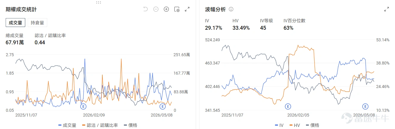 今日期權機會前瞻 個股層面, $英特爾 (INTC.US)$ 繼續延續新高,盤前漲超6%。SK海力士或聯手英特爾實行EMIB封裝技術。從期權信號看,INTC的看跌/看漲成交比達0.83,引伸波幅(IV)達95.48%,IV百分位數100%,說明即使業績出爐市場投資者依然預期正股價格會出現較大波動。 AI相關硬件延續火熱行情,存儲 $美光科技 (MU.US)$ 盤前漲2.34%,光通信 $Lumentum (LITE.US)$ 盤前漲4.87%。從期權信號看,LITE的看跌/看漲成交比達1.04,反應了市場擔憂股價回調做對沖的預期。 $Circle (CRCL.US)$ 盤前即將發佈業績,目前盤前已經上漲8.3%。期權信號顯示Circle的看跌/看漲成交比達0.55,多數投資者買入看漲期權押注股價上漲。 上期交易日期權復盤 指數期權 美東時間5月8日,美股指數期權市場成交量下滑,共成交537萬份合約。看跌/看漲成交比下跌,達到1.03。 個股期權 $美光科技 (MU.US)$收漲15.49%,成...
