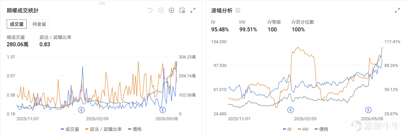 今日期權機會前瞻 個股層面, $英特爾 (INTC.US)$ 繼續延續新高,盤前漲超6%。SK海力士或聯手英特爾實行EMIB封裝技術。從期權信號看,INTC的看跌/看漲成交比達0.83,引伸波幅(IV)達95.48%,IV百分位數100%,說明即使業績出爐市場投資者依然預期正股價格會出現較大波動。 AI相關硬件延續火熱行情,存儲 $美光科技 (MU.US)$ 盤前漲2.34%,光通信 $Lumentum (LITE.US)$ 盤前漲4.87%。從期權信號看,LITE的看跌/看漲成交比達1.04,反應了市場擔憂股價回調做對沖的預期。 $Circle (CRCL.US)$ 盤前即將發佈業績,目前盤前已經上漲8.3%。期權信號顯示Circle的看跌/看漲成交比達0.55,多數投資者買入看漲期權押注股價上漲。 上期交易日期權復盤 指數期權 美東時間5月8日,美股指數期權市場成交量下滑,共成交537萬份合約。看跌/看漲成交比下跌,達到1.03。 個股期權 $美光科技 (MU.US)$收漲15.49%,成...