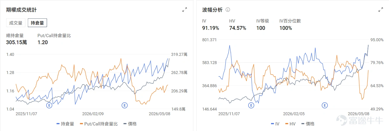 今日期權機會前瞻 個股層面, $英特爾 (INTC.US)$ 繼續延續新高,盤前漲超6%。SK海力士或聯手英特爾實行EMIB封裝技術。從期權信號看,INTC的看跌/看漲成交比達0.83,引伸波幅(IV)達95.48%,IV百分位數100%,說明即使業績出爐市場投資者依然預期正股價格會出現較大波動。 AI相關硬件延續火熱行情,存儲 $美光科技 (MU.US)$ 盤前漲2.34%,光通信 $Lumentum (LITE.US)$ 盤前漲4.87%。從期權信號看,LITE的看跌/看漲成交比達1.04,反應了市場擔憂股價回調做對沖的預期。 $Circle (CRCL.US)$ 盤前即將發佈業績,目前盤前已經上漲8.3%。期權信號顯示Circle的看跌/看漲成交比達0.55,多數投資者買入看漲期權押注股價上漲。 上期交易日期權復盤 指數期權 美東時間5月8日,美股指數期權市場成交量下滑,共成交537萬份合約。看跌/看漲成交比下跌,達到1.03。 個股期權 $美光科技 (MU.US)$收漲15.49%,成...