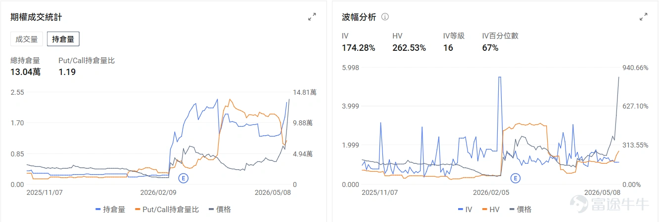 今日期權機會前瞻 個股層面, $英特爾 (INTC.US)$ 繼續延續新高,盤前漲超6%。SK海力士或聯手英特爾實行EMIB封裝技術。從期權信號看,INTC的看跌/看漲成交比達0.83,引伸波幅(IV)達95.48%,IV百分位數100%,說明即使業績出爐市場投資者依然預期正股價格會出現較大波動。 AI相關硬件延續火熱行情,存儲 $美光科技 (MU.US)$ 盤前漲2.34%,光通信 $Lumentum (LITE.US)$ 盤前漲4.87%。從期權信號看,LITE的看跌/看漲成交比達1.04,反應了市場擔憂股價回調做對沖的預期。 $Circle (CRCL.US)$ 盤前即將發佈業績,目前盤前已經上漲8.3%。期權信號顯示Circle的看跌/看漲成交比達0.55,多數投資者買入看漲期權押注股價上漲。 上期交易日期權復盤 指數期權 美東時間5月8日,美股指數期權市場成交量下滑,共成交537萬份合約。看跌/看漲成交比下跌,達到1.03。 個股期權 $美光科技 (MU.US)$收漲15.49%,成...