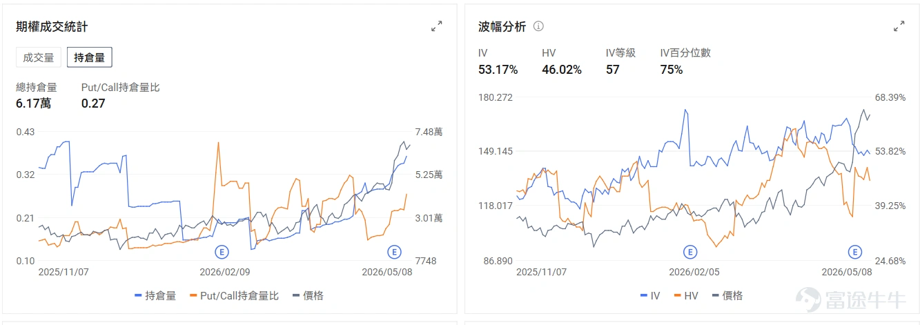 今日期權機會前瞻 個股層面, $英特爾 (INTC.US)$ 繼續延續新高,盤前漲超6%。SK海力士或聯手英特爾實行EMIB封裝技術。從期權信號看,INTC的看跌/看漲成交比達0.83,引伸波幅(IV)達95.48%,IV百分位數100%,說明即使業績出爐市場投資者依然預期正股價格會出現較大波動。 AI相關硬件延續火熱行情,存儲 $美光科技 (MU.US)$ 盤前漲2.34%,光通信 $Lumentum (LITE.US)$ 盤前漲4.87%。從期權信號看,LITE的看跌/看漲成交比達1.04,反應了市場擔憂股價回調做對沖的預期。 $Circle (CRCL.US)$ 盤前即將發佈業績,目前盤前已經上漲8.3%。期權信號顯示Circle的看跌/看漲成交比達0.55,多數投資者買入看漲期權押注股價上漲。 上期交易日期權復盤 指數期權 美東時間5月8日,美股指數期權市場成交量下滑,共成交537萬份合約。看跌/看漲成交比下跌,達到1.03。 個股期權 $美光科技 (MU.US)$收漲15.49%,成...