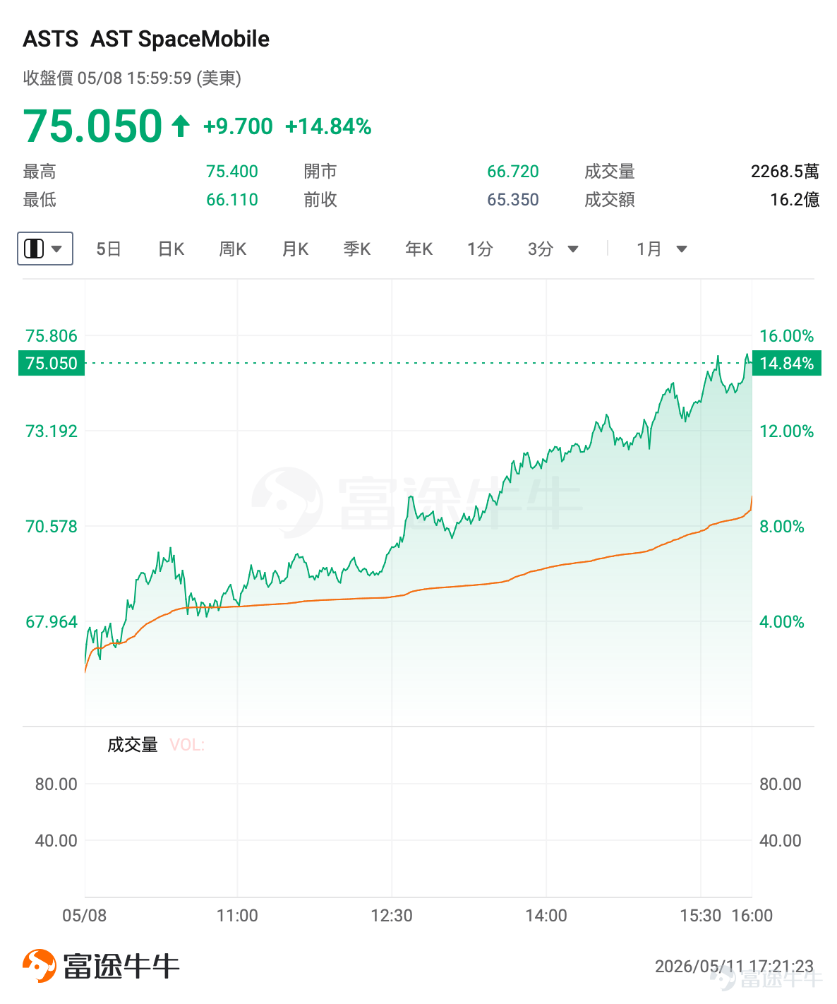 I. Market Barometer The previous trading day saw broad gains in US equities, $SPDR S&P 500 ETF (SPY.US)$ closing up 0.83%, $Invesco QQQ Trust (QQQ.US)$ rising 2.34% to a new high, with the commercial space sector becoming the main focus amid $Rocket Lab (RKLB.US)$ better-than-expected earnings catalyzing capital inflows, $Rocket Lab (RKLB.US)$ 、 $AST SpaceMobile (ASTS.US)$ both seeing significant volume spikes and strong rallies, providing an optimal window for high-probability options selling strategies. II. Focus on Hot Targets $Rocket Lab (RKLB.US)$ : Surging on heavy volume post-earnings release, Q1 revenue surpassing $200 million for the first time, with backlog orders reaching $2.2 billion $Rocket Lab (RKLB.US)$ Surging 34.22% on heavy volume the previous trading day, closing at $105.47, with total daily turnover reaching $7.853 billion and a turnover rate of 14.82%, indicating aggressive buying driven by concentrated capital inflows. In terms of news, the company released its fiscal Q1 2026 results, setting multiple historical records in its earnings report.Revenue exceeded the 200 million US dollar mark for the first time, reaching 200.3 million US dollars, a year-on-year increase of 63.5%, surpassing market expectations...