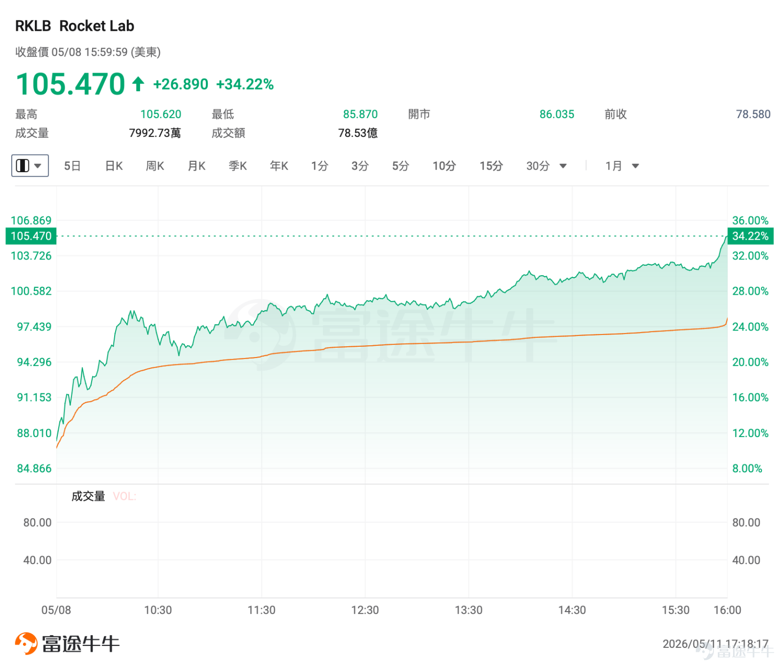 I. Market Barometer The previous trading day saw broad gains in US equities, $SPDR S&P 500 ETF (SPY.US)$ closing up 0.83%, $Invesco QQQ Trust (QQQ.US)$ rising 2.34% to a new high, with the commercial space sector becoming the main focus amid $Rocket Lab (RKLB.US)$ better-than-expected earnings catalyzing capital inflows, $Rocket Lab (RKLB.US)$ 、 $AST SpaceMobile (ASTS.US)$ both seeing significant volume spikes and strong rallies, providing an optimal window for high-probability options selling strategies. II. Focus on Hot Targets $Rocket Lab (RKLB.US)$ : Surging on heavy volume post-earnings release, Q1 revenue surpassing $200 million for the first time, with backlog orders reaching $2.2 billion $Rocket Lab (RKLB.US)$ Surging 34.22% on heavy volume the previous trading day, closing at $105.47, with total daily turnover reaching $7.853 billion and a turnover rate of 14.82%, indicating aggressive buying driven by concentrated capital inflows. In terms of news, the company released its fiscal Q1 2026 results, setting multiple historical records in its earnings report.Revenue exceeded the 200 million US dollar mark for the first time, reaching 200.3 million US dollars, a year-on-year increase of 63.5%, surpassing market expectations...