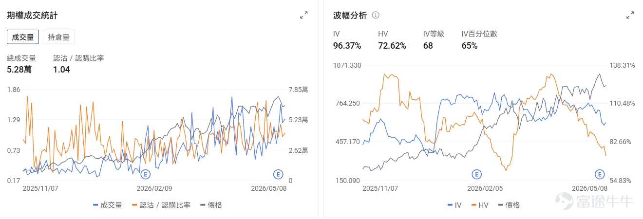 今日期權機會前瞻 個股層面, $英特爾 (INTC.US)$ 繼續延續新高,盤前漲超6%。SK海力士或聯手英特爾實行EMIB封裝技術。從期權信號看,INTC的看跌/看漲成交比達0.83,引伸波幅(IV)達95.48%,IV百分位數100%,說明即使業績出爐市場投資者依然預期正股價格會出現較大波動。 AI相關硬件延續火熱行情,存儲 $美光科技 (MU.US)$ 盤前漲2.34%,光通信 $Lumentum (LITE.US)$ 盤前漲4.87%。從期權信號看,LITE的看跌/看漲成交比達1.04,反應了市場擔憂股價回調做對沖的預期。 $Circle (CRCL.US)$ 盤前即將發佈業績,目前盤前已經上漲8.3%。期權信號顯示Circle的看跌/看漲成交比達0.55,多數投資者買入看漲期權押注股價上漲。 上期交易日期權復盤 指數期權 美東時間5月8日,美股指數期權市場成交量下滑,共成交537萬份合約。看跌/看漲成交比下跌,達到1.03。 個股期權 $美光科技 (MU.US)$收漲15.49%,成...