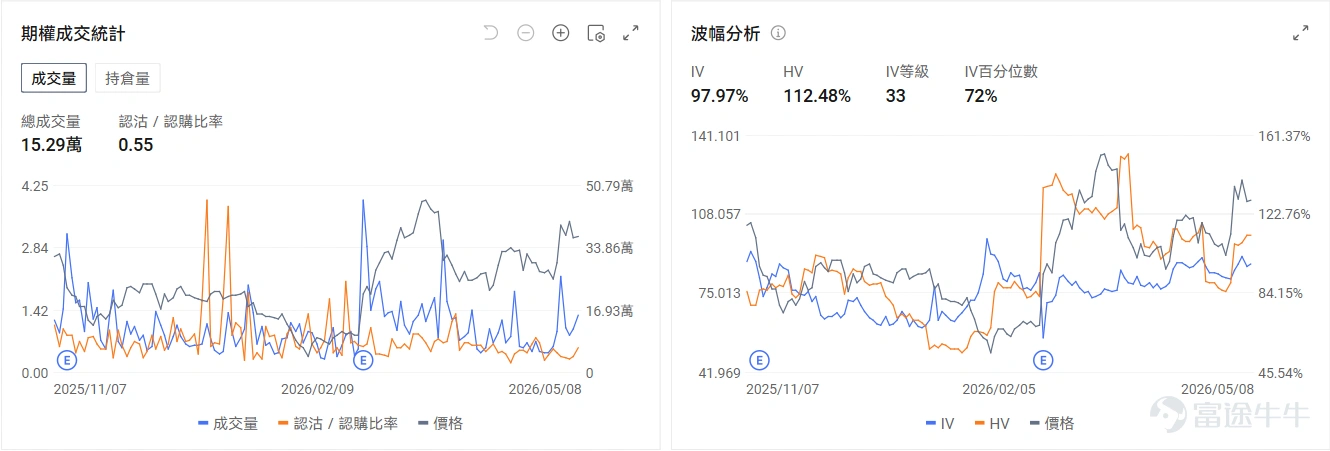 今日期權機會前瞻 個股層面, $英特爾 (INTC.US)$ 繼續延續新高,盤前漲超6%。SK海力士或聯手英特爾實行EMIB封裝技術。從期權信號看,INTC的看跌/看漲成交比達0.83,引伸波幅(IV)達95.48%,IV百分位數100%,說明即使業績出爐市場投資者依然預期正股價格會出現較大波動。 AI相關硬件延續火熱行情,存儲 $美光科技 (MU.US)$ 盤前漲2.34%,光通信 $Lumentum (LITE.US)$ 盤前漲4.87%。從期權信號看,LITE的看跌/看漲成交比達1.04,反應了市場擔憂股價回調做對沖的預期。 $Circle (CRCL.US)$ 盤前即將發佈業績,目前盤前已經上漲8.3%。期權信號顯示Circle的看跌/看漲成交比達0.55,多數投資者買入看漲期權押注股價上漲。 上期交易日期權復盤 指數期權 美東時間5月8日,美股指數期權市場成交量下滑,共成交537萬份合約。看跌/看漲成交比下跌,達到1.03。 個股期權 $美光科技 (MU.US)$收漲15.49%,成...