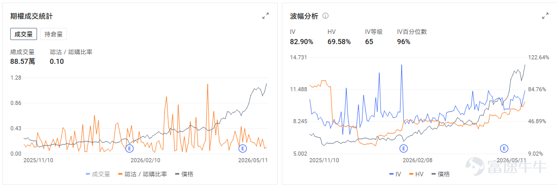 今日期權機會前瞻 宏觀方面，美國4月CPI將在今晚八點半公佈。一致預期4月美國整體CPI環比將上漲0.6%，同比增速則可能升至3.7%；核心CPI預計環比上漲0.4%，同比升至2.7%。市場關注通脹壓力是否擴散、利率是否重新上行，以及當前最強的科技主線能否繼續用盈利消化估值。QQQ.US的期權信號呈現出市場分歧顯著、波動預期升高的特徵。看跌期權成交量持續高於看漲期權，而引伸波幅(IV)處於歷史高位。 $IREN Ltd (IREN.US)$ 在昨日下跌9.89%後今日盤前逆勢上漲，一度漲超3%，與英偉達(NVIDIA)的戰略合作利好持續發酵，公司今日早間宣佈，將原計劃發行的20億美元可轉換票據規模上調至26億美元，並給予承銷商額外購買4億美元票據的選擇權。此舉顯示機構投資者認購需求旺盛，公司得以在有利條件下募集更多資金，用於支持其AI數據中心建設等資本開支。市場將此解讀爲公司擴張前景獲得資本認可的信號。期權市場情緒偏向樂觀，5月11日看跌/看漲比率(Put/Call Ratio)僅爲0.43，存在顯著的長期看...