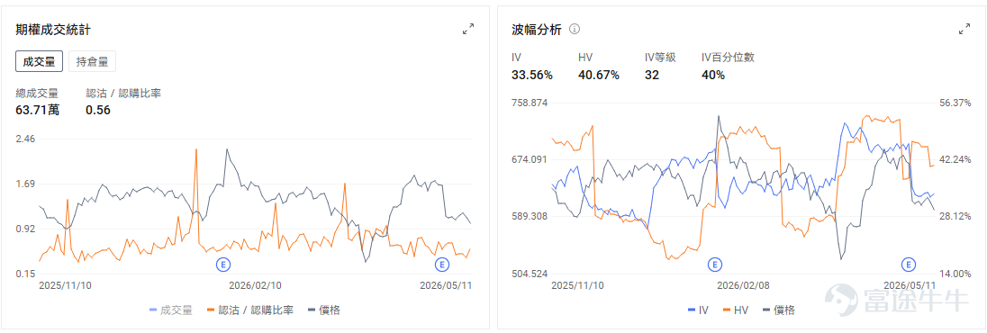 今日期權機會前瞻 宏觀方面，美國4月CPI將在今晚八點半公佈。一致預期4月美國整體CPI環比將上漲0.6%，同比增速則可能升至3.7%；核心CPI預計環比上漲0.4%，同比升至2.7%。市場關注通脹壓力是否擴散、利率是否重新上行，以及當前最強的科技主線能否繼續用盈利消化估值。QQQ.US的期權信號呈現出市場分歧顯著、波動預期升高的特徵。看跌期權成交量持續高於看漲期權，而引伸波幅(IV)處於歷史高位。 $IREN Ltd (IREN.US)$ 在昨日下跌9.89%後今日盤前逆勢上漲，一度漲超3%，與英偉達(NVIDIA)的戰略合作利好持續發酵，公司今日早間宣佈，將原計劃發行的20億美元可轉換票據規模上調至26億美元，並給予承銷商額外購買4億美元票據的選擇權。此舉顯示機構投資者認購需求旺盛，公司得以在有利條件下募集更多資金，用於支持其AI數據中心建設等資本開支。市場將此解讀爲公司擴張前景獲得資本認可的信號。期權市場情緒偏向樂觀，5月11日看跌/看漲比率(Put/Call Ratio)僅爲0.43，存在顯著的長期看...