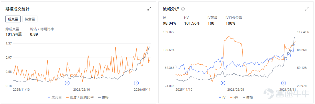 今日期權機會前瞻 宏觀方面，美國4月CPI將在今晚八點半公佈。一致預期4月美國整體CPI環比將上漲0.6%，同比增速則可能升至3.7%；核心CPI預計環比上漲0.4%，同比升至2.7%。市場關注通脹壓力是否擴散、利率是否重新上行，以及當前最強的科技主線能否繼續用盈利消化估值。QQQ.US的期權信號呈現出市場分歧顯著、波動預期升高的特徵。看跌期權成交量持續高於看漲期權，而引伸波幅(IV)處於歷史高位。 $IREN Ltd (IREN.US)$ 在昨日下跌9.89%後今日盤前逆勢上漲，一度漲超3%，與英偉達(NVIDIA)的戰略合作利好持續發酵，公司今日早間宣佈，將原計劃發行的20億美元可轉換票據規模上調至26億美元，並給予承銷商額外購買4億美元票據的選擇權。此舉顯示機構投資者認購需求旺盛，公司得以在有利條件下募集更多資金，用於支持其AI數據中心建設等資本開支。市場將此解讀爲公司擴張前景獲得資本認可的信號。期權市場情緒偏向樂觀，5月11日看跌/看漲比率(Put/Call Ratio)僅爲0.43，存在顯著的長期看...