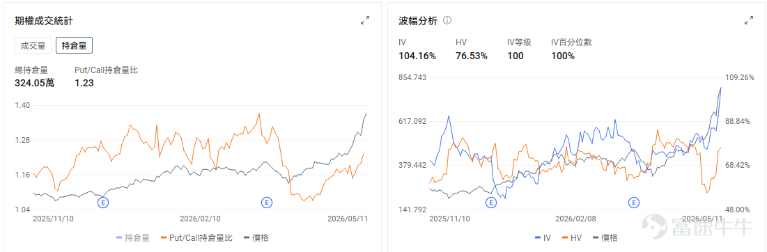 今日期權機會前瞻 宏觀方面，美國4月CPI將在今晚八點半公佈。一致預期4月美國整體CPI環比將上漲0.6%，同比增速則可能升至3.7%；核心CPI預計環比上漲0.4%，同比升至2.7%。市場關注通脹壓力是否擴散、利率是否重新上行，以及當前最強的科技主線能否繼續用盈利消化估值。QQQ.US的期權信號呈現出市場分歧顯著、波動預期升高的特徵。看跌期權成交量持續高於看漲期權，而引伸波幅(IV)處於歷史高位。 $IREN Ltd (IREN.US)$ 在昨日下跌9.89%後今日盤前逆勢上漲，一度漲超3%，與英偉達(NVIDIA)的戰略合作利好持續發酵，公司今日早間宣佈，將原計劃發行的20億美元可轉換票據規模上調至26億美元，並給予承銷商額外購買4億美元票據的選擇權。此舉顯示機構投資者認購需求旺盛，公司得以在有利條件下募集更多資金，用於支持其AI數據中心建設等資本開支。市場將此解讀爲公司擴張前景獲得資本認可的信號。期權市場情緒偏向樂觀，5月11日看跌/看漲比率(Put/Call Ratio)僅爲0.43，存在顯著的長期看...