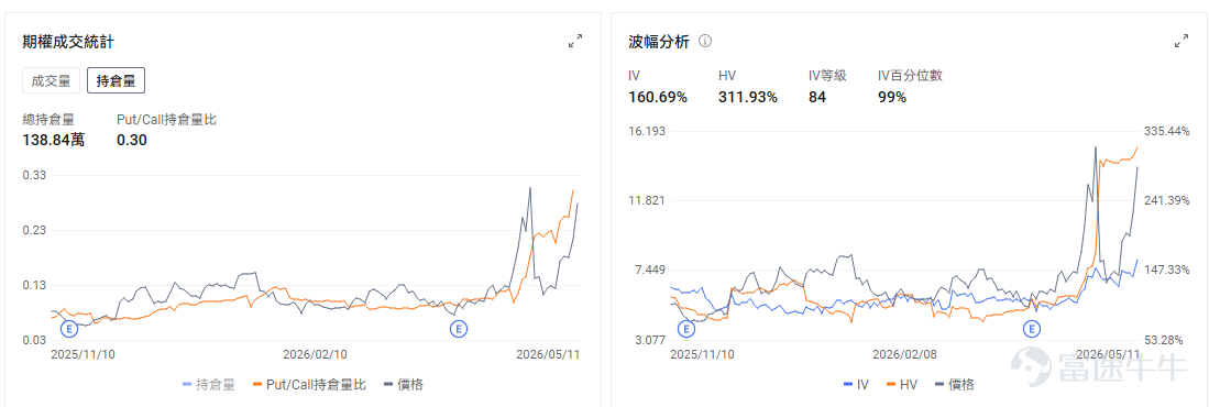 今日期權機會前瞻 宏觀方面，美國4月CPI將在今晚八點半公佈。一致預期4月美國整體CPI環比將上漲0.6%，同比增速則可能升至3.7%；核心CPI預計環比上漲0.4%，同比升至2.7%。市場關注通脹壓力是否擴散、利率是否重新上行，以及當前最強的科技主線能否繼續用盈利消化估值。QQQ.US的期權信號呈現出市場分歧顯著、波動預期升高的特徵。看跌期權成交量持續高於看漲期權，而引伸波幅(IV)處於歷史高位。 $IREN Ltd (IREN.US)$ 在昨日下跌9.89%後今日盤前逆勢上漲，一度漲超3%，與英偉達(NVIDIA)的戰略合作利好持續發酵，公司今日早間宣佈，將原計劃發行的20億美元可轉換票據規模上調至26億美元，並給予承銷商額外購買4億美元票據的選擇權。此舉顯示機構投資者認購需求旺盛，公司得以在有利條件下募集更多資金，用於支持其AI數據中心建設等資本開支。市場將此解讀爲公司擴張前景獲得資本認可的信號。期權市場情緒偏向樂觀，5月11日看跌/看漲比率(Put/Call Ratio)僅爲0.43，存在顯著的長期看...