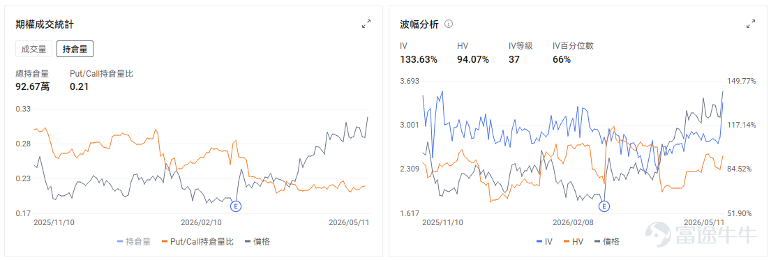 今日期權機會前瞻 宏觀方面，美國4月CPI將在今晚八點半公佈。一致預期4月美國整體CPI環比將上漲0.6%，同比增速則可能升至3.7%；核心CPI預計環比上漲0.4%，同比升至2.7%。市場關注通脹壓力是否擴散、利率是否重新上行，以及當前最強的科技主線能否繼續用盈利消化估值。QQQ.US的期權信號呈現出市場分歧顯著、波動預期升高的特徵。看跌期權成交量持續高於看漲期權，而引伸波幅(IV)處於歷史高位。 $IREN Ltd (IREN.US)$ 在昨日下跌9.89%後今日盤前逆勢上漲，一度漲超3%，與英偉達(NVIDIA)的戰略合作利好持續發酵，公司今日早間宣佈，將原計劃發行的20億美元可轉換票據規模上調至26億美元，並給予承銷商額外購買4億美元票據的選擇權。此舉顯示機構投資者認購需求旺盛，公司得以在有利條件下募集更多資金，用於支持其AI數據中心建設等資本開支。市場將此解讀爲公司擴張前景獲得資本認可的信號。期權市場情緒偏向樂觀，5月11日看跌/看漲比率(Put/Call Ratio)僅爲0.43，存在顯著的長期看...