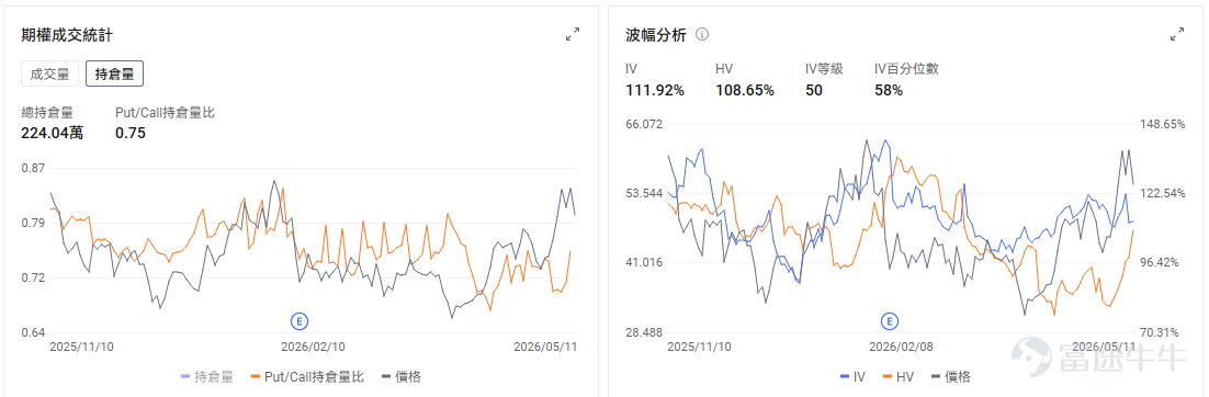 今日期權機會前瞻 宏觀方面，美國4月CPI將在今晚八點半公佈。一致預期4月美國整體CPI環比將上漲0.6%，同比增速則可能升至3.7%；核心CPI預計環比上漲0.4%，同比升至2.7%。市場關注通脹壓力是否擴散、利率是否重新上行，以及當前最強的科技主線能否繼續用盈利消化估值。QQQ.US的期權信號呈現出市場分歧顯著、波動預期升高的特徵。看跌期權成交量持續高於看漲期權，而引伸波幅(IV)處於歷史高位。 $IREN Ltd (IREN.US)$ 在昨日下跌9.89%後今日盤前逆勢上漲，一度漲超3%，與英偉達(NVIDIA)的戰略合作利好持續發酵，公司今日早間宣佈，將原計劃發行的20億美元可轉換票據規模上調至26億美元，並給予承銷商額外購買4億美元票據的選擇權。此舉顯示機構投資者認購需求旺盛，公司得以在有利條件下募集更多資金，用於支持其AI數據中心建設等資本開支。市場將此解讀爲公司擴張前景獲得資本認可的信號。期權市場情緒偏向樂觀，5月11日看跌/看漲比率(Put/Call Ratio)僅爲0.43，存在顯著的長期看...