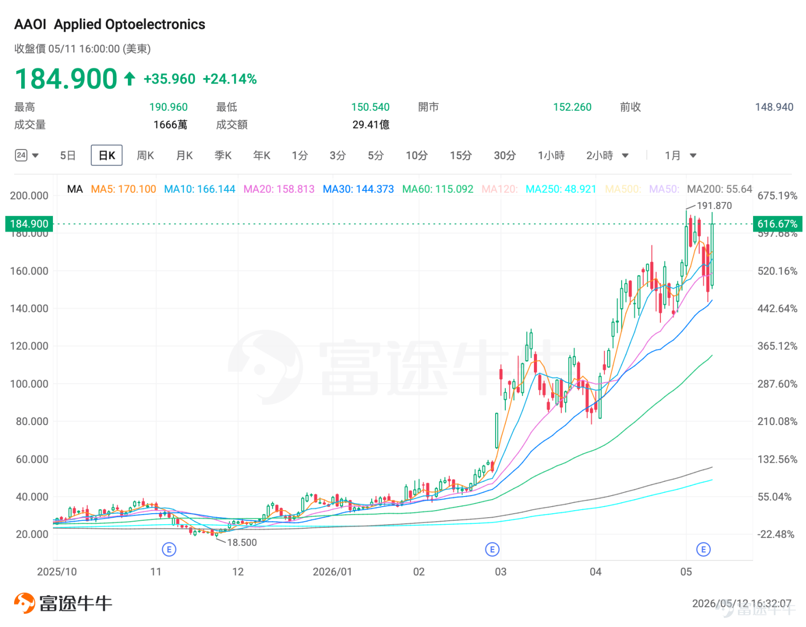 一、市場風向標 前一交易日美股三大指數小幅上漲，存儲、光通信板塊受益於算力需求爆發、行業訂單高景氣領漲科技賽道，爲期權賣方策略提供了優質佈局窗口。 二、熱門標的關注 $美光科技 (MU.US)$ ：前一交易日漲超6%續創新高 $美光科技 (MU.US)$ 前一交易日收漲6.50%，報795.33美元，全天成交額達562.24億美元，領漲存儲板塊。 消息面上，WSJ報道美光CEO隨特朗普、馬斯克、庫克等商業領袖一同訪華，市場預期中美科技領域合作有望進一步深化，疊加AI服務器HBM需求持續高景氣，公司作爲全球存儲芯片龍頭有望直接受益。 技術面上，美光股價持續上漲，站穩5日均線，盤中最高觸及818.67美元創歷史新高，但高位十字線顯示市場或有分歧。當前IV百分位達100%，處於歷史最高波動區間，期權定價相對昂貴，適合賣方策略佈局。 $Applied Optoelectronics (AAOI.US)$：前一交易日大漲24% $Applied Optoelectronics (AAOI.US)$ 前一交...